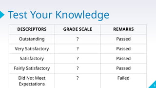 Test Your Knowledge
6
DESCRIPTORS GRADE SCALE REMARKS
Outstanding ? Passed
Very Satisfactory ? Passed
Satisfactory ? Passed
Fairly Satisfactory ? Passed
Did Not Meet
Expectations
? Failed
 