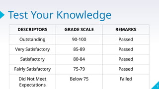 Test Your Knowledge
7
DESCRIPTORS GRADE SCALE REMARKS
Outstanding 90-100 Passed
Very Satisfactory 85-89 Passed
Satisfactory 80-84 Passed
Fairly Satisfactory 75-79 Passed
Did Not Meet
Expectations
Below 75 Failed
 