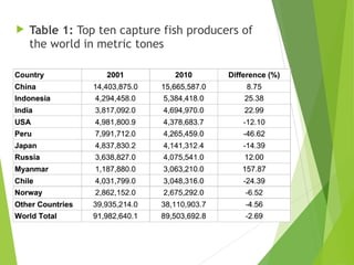  Table 1: Top ten capture fish producers of
the world in metric tones
 