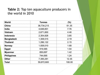 Table 2: Top ten aquaculture producers in
the world in 2010
 