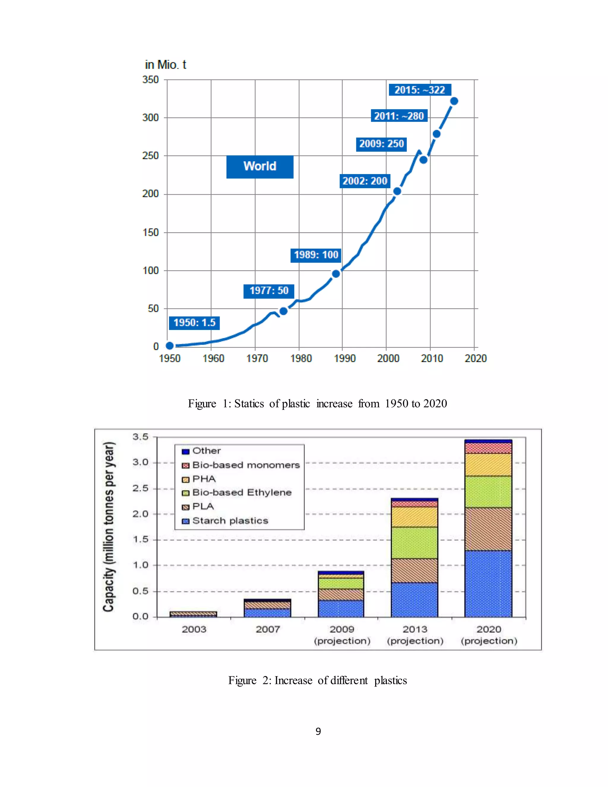 9
Figure 1: Statics of plastic increase from 1950 to 2020
Figure 2: Increase of different plastics
 