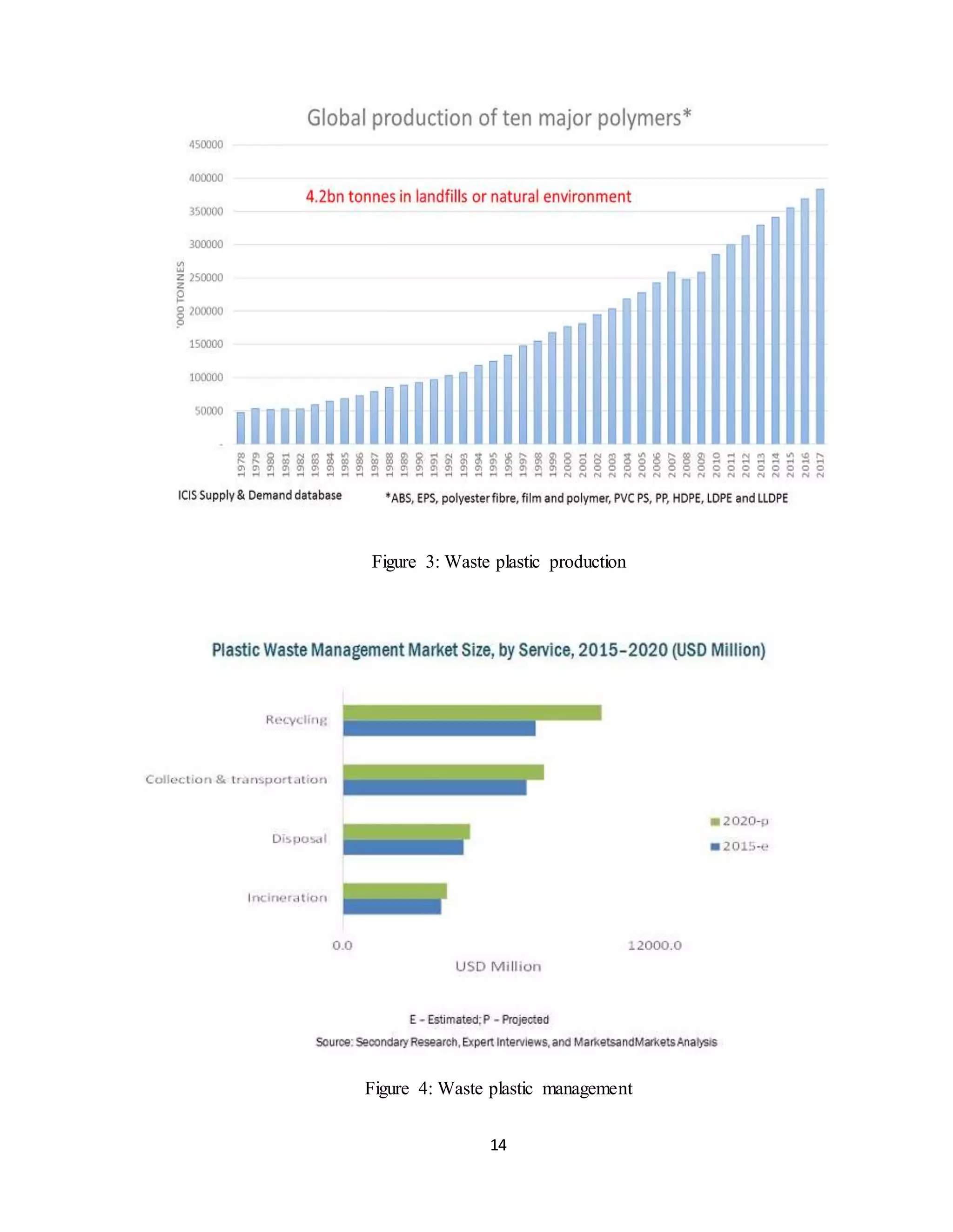 14
Figure 3: Waste plastic production
Figure 4: Waste plastic management
 
