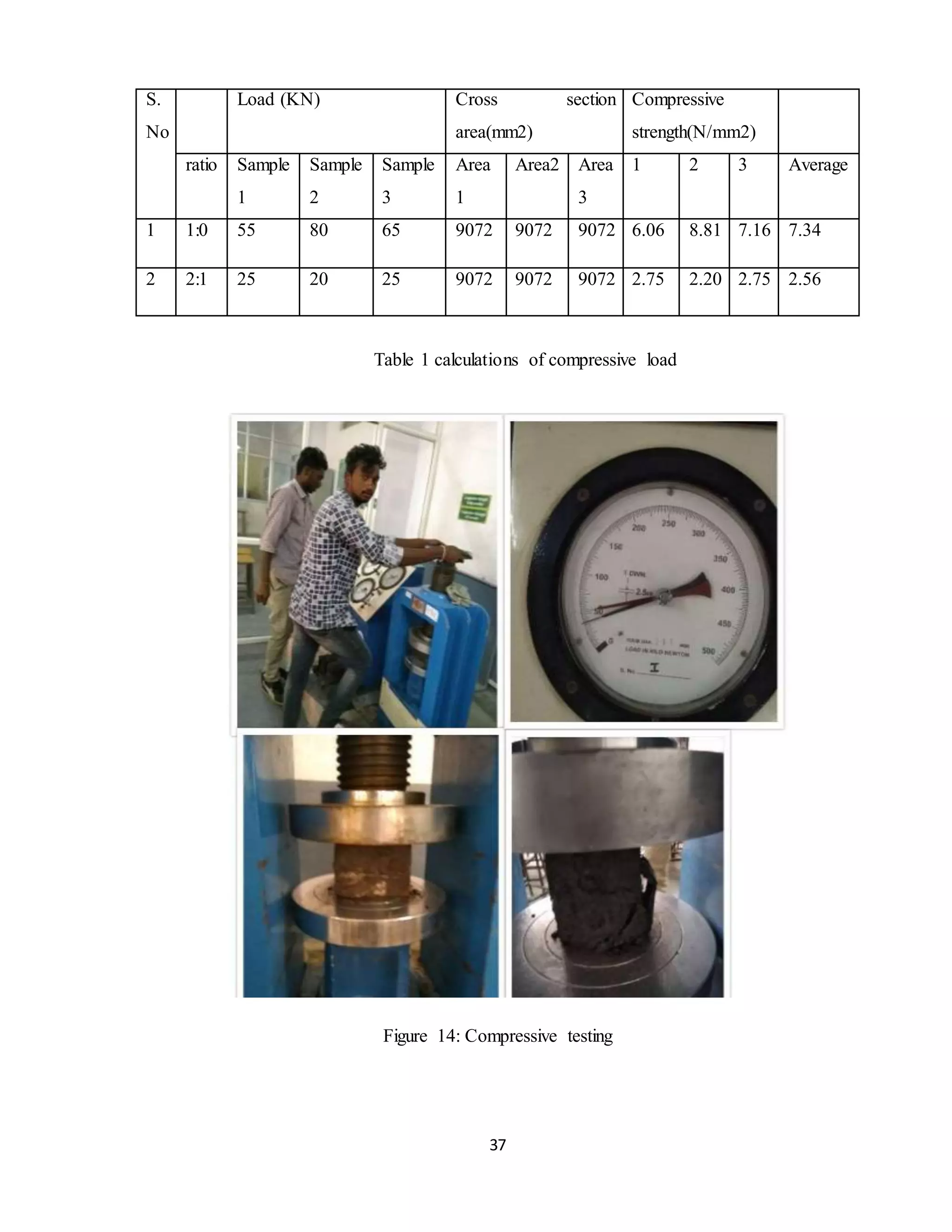 37
S.
No
Load (KN) Cross section
area(mm2)
Compressive
strength(N/mm2)
ratio Sample
1
Sample
2
Sample
3
Area
1
Area2 Area
3
1 2 3 Average
1 1:0 55 80 65 9072 9072 9072 6.06 8.81 7.16 7.34
2 2:1 25 20 25 9072 9072 9072 2.75 2.20 2.75 2.56
Table 1 calculations of compressive load
Figure 14: Compressive testing
 
