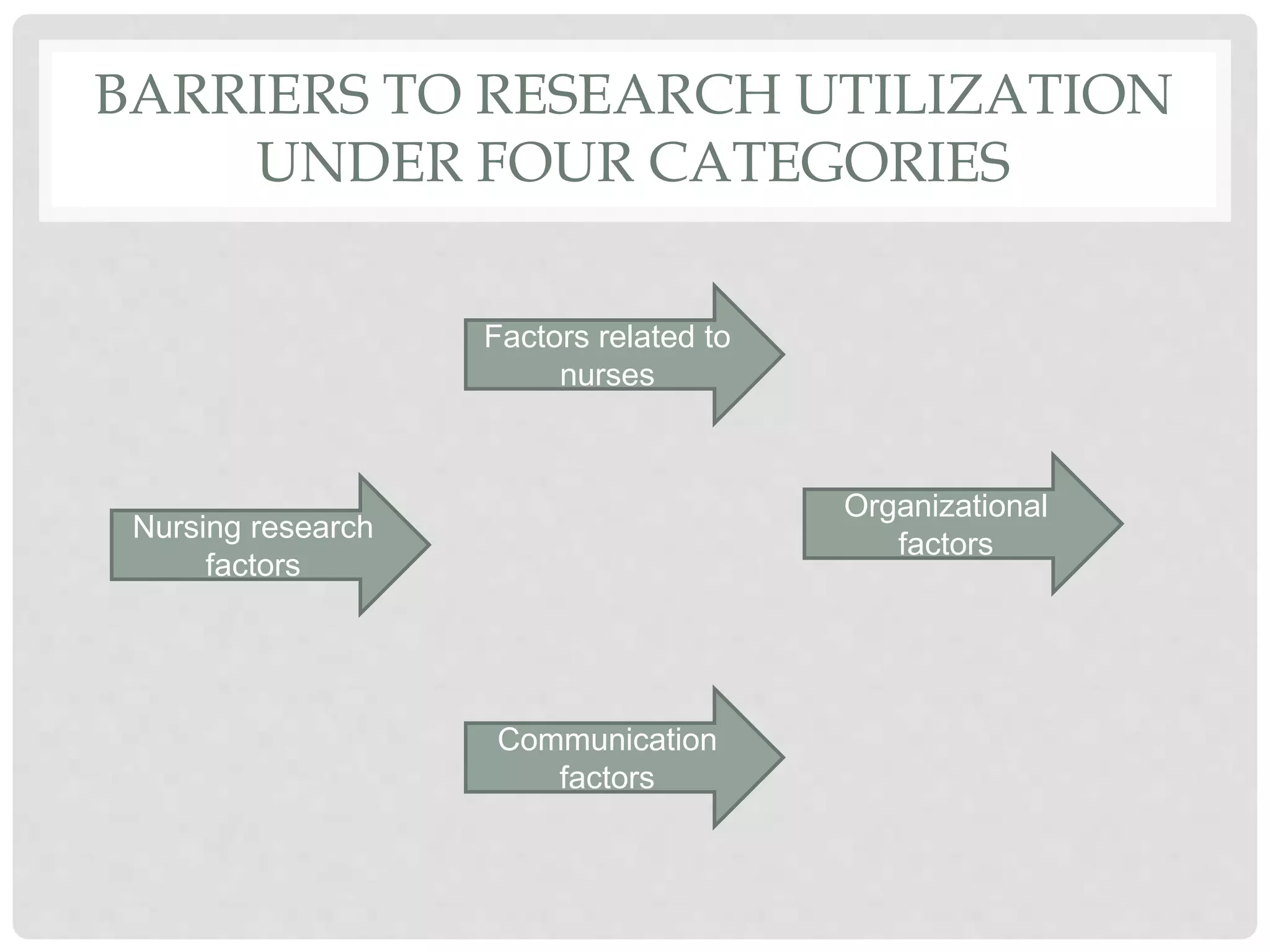 BARRIERS TO RESEARCH UTILIZATION
UNDER FOUR CATEGORIES
Factors related to
nurses
Organizational
factors
Nursing research
factors
Communication
factors
 