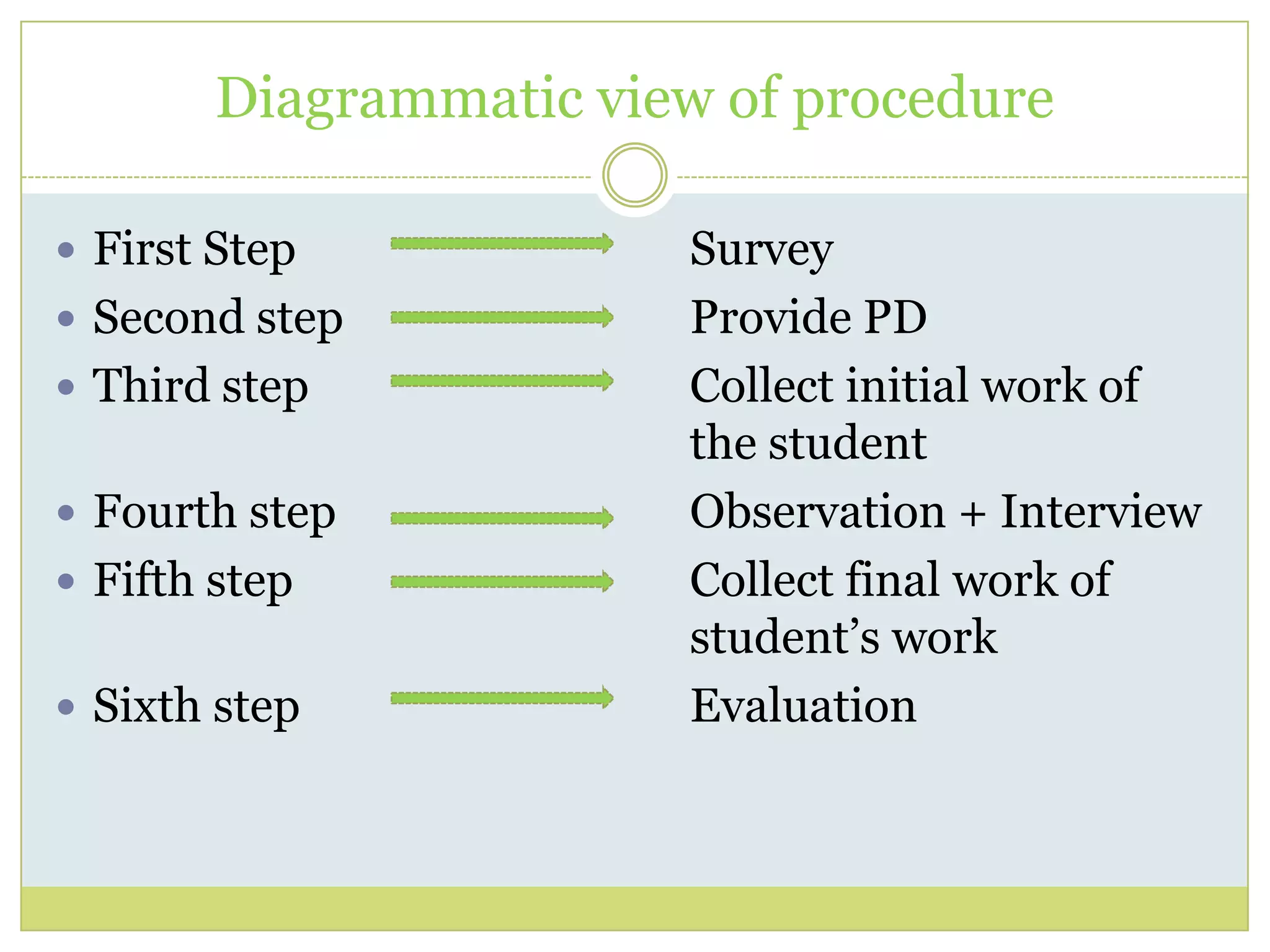 Diagrammatic view of procedure
 First Step Survey
 Second step Provide PD
 Third step Collect initial work of
the student
 Fourth step Observation + Interview
 Fifth step Collect final work of
student’s work
 Sixth step Evaluation
 