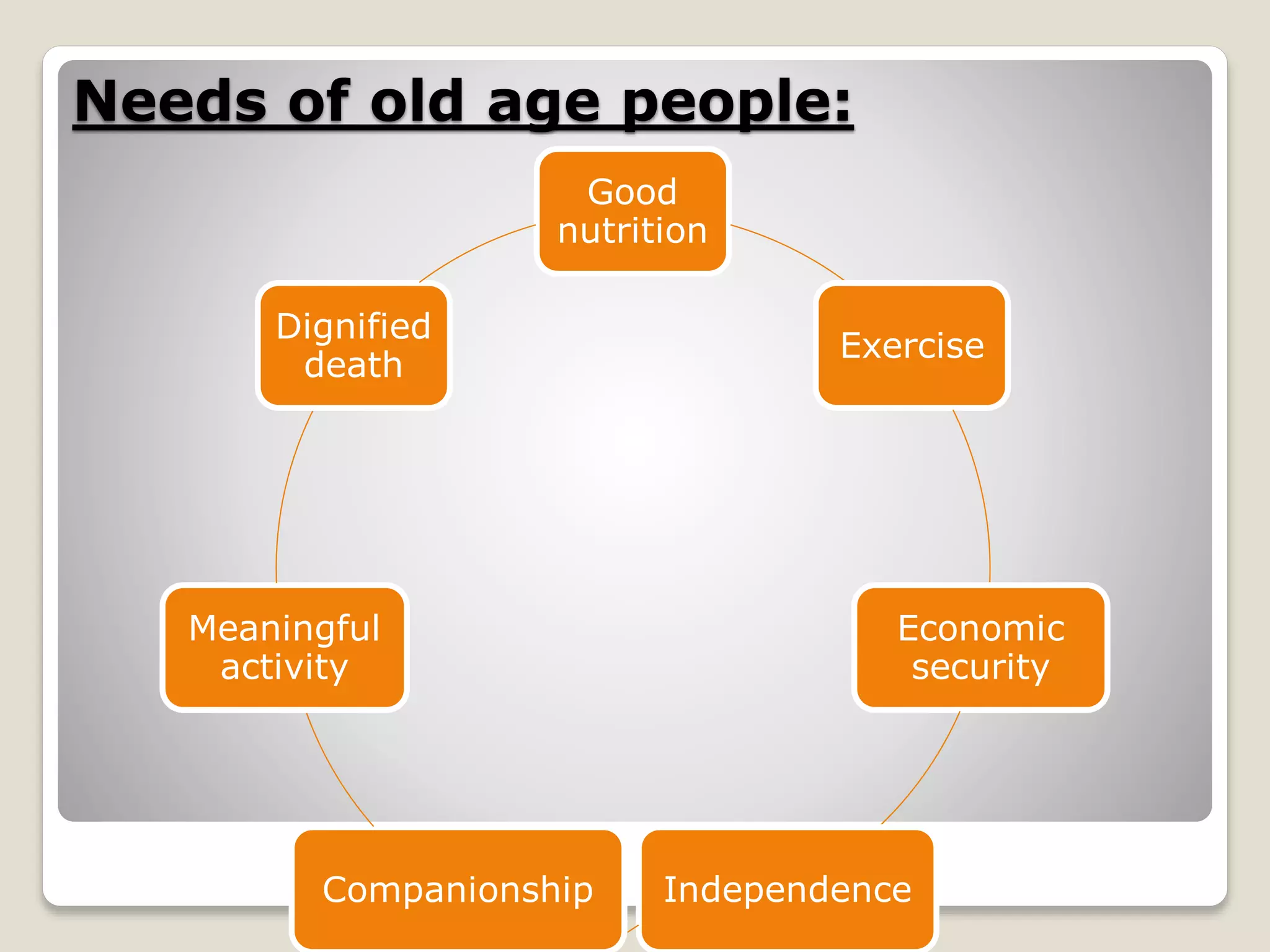 Needs of old age people:
Good
nutrition
Exercise
Economic
security
IndependenceCompanionship
Meaningful
activity
Dignified
death
 