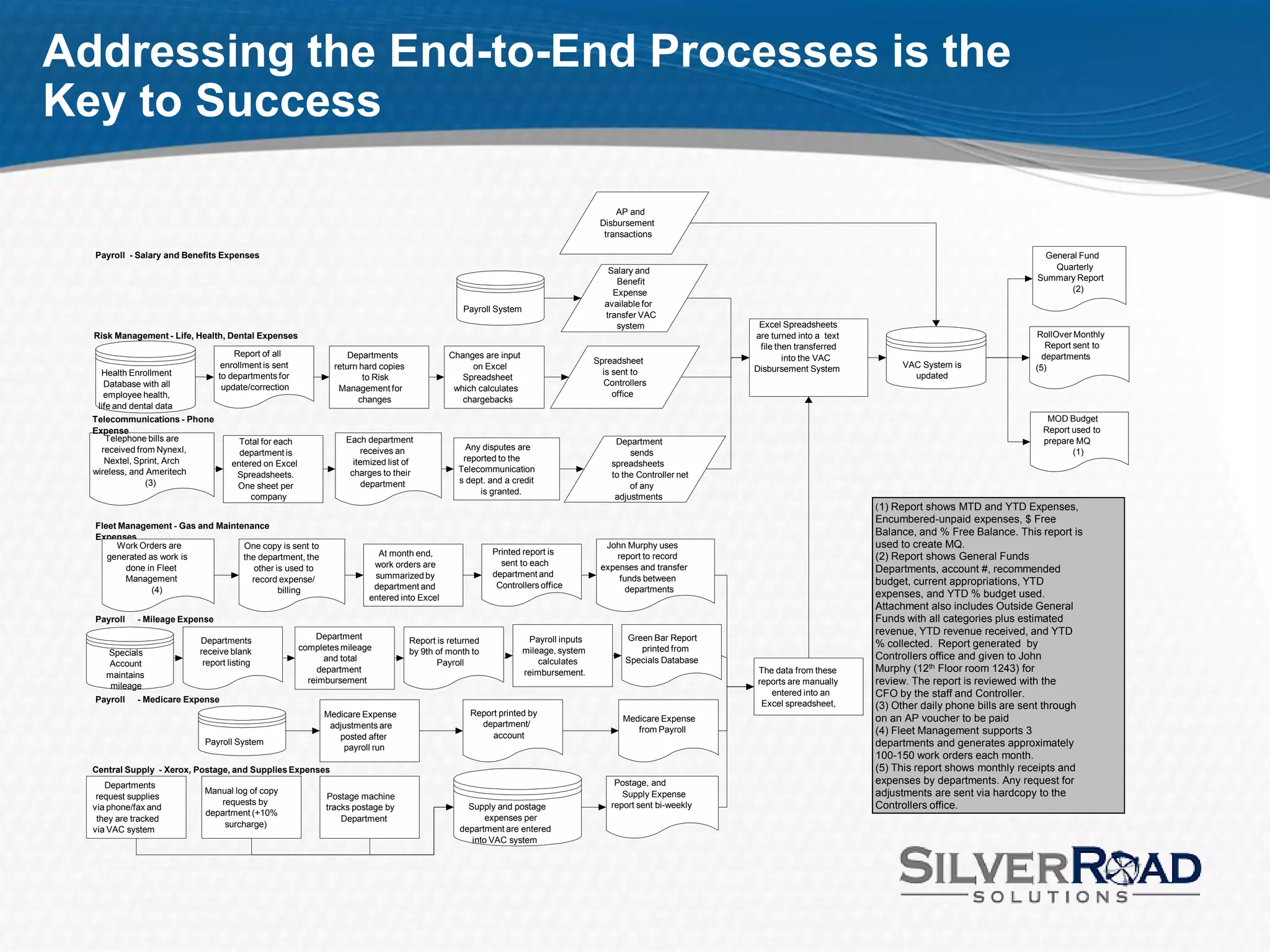 Addressing the End-to-End Processes is the
Key to Success

                                                                                                                                         AP and
                                                                                                                                     Disbursement
                                                                                                                                      transactions

  Payroll - Salary and Benefits Expenses                                                                                                                                                                                    General Fund
                                                                                                                                       Salary and                                                                             Quarterly
                                                                                                                                         Benefit                                                                           Summary Report
                                                                                                                                        Expense                                                                                   (2)
                                                                                                                                      available for
                                                                                                 Payroll System
                                                                                                                                      transfer VAC
                                                                                                                                         system                  Excel Spreadsheets
  Risk Management - Life, Health, Dental Expenses                                                                                                               are turned into a text                                     RollOver Monthly
                                                                                                                                                                 file then transferred                                        Report sent to
                                     Report of all                 Departments                Changes are input                                                         into the VAC                                         departments
                                  enrollment is sent                                                                                Spreadsheet                                               VAC System is
                                                               return hard copies                  on Excel                                                     Disbursement System                                        (5)
    Health Enrollment            to departments for                                                                                   is sent to                                                updated
                                                                       to Risk                   Spreadsheet
     Database with all            update/correction                                                                                   Controllers
                                                                Management for                 which calculates
     employee health,                                                                                                                    office
                                                                     changes                     chargebacks
   life and dental data
  Telecommunications - Phone                                                                                                                                                                                                 MOD Budget
  Expense                                                                                                                                                                                                                   Report used to
     Telephone bills are              Total for each              Each department                                                        Department                                                                         prepare MQ
    received from Nynexl,                                             receives an                 Any disputes are
                                      department is                                                                                          sends                                                                                 (1)
     Nextel, Sprint, Arch                                           itemized list of             reported to the
                                    entered on Excel                                                                                    spreadsheets
  wireless, and Ameritech                                          charges to their             Telecommunication
                                     Spreadsheets.                                                                                      to the Controller net
                (3)                                                    department               s dept. and a credit
                                     One sheet per                                                                                           of any
                                                                                                     is granted.
                                         company                                                                                         adjustments
                                                                                                                                                                                         ( 1) Report shows MTD and YTD Expenses,
                                                                                                                                                                                         Encumbered-unpaid expenses, $ Free
  Fleet Management - Gas and Maintenance
  Expenses
                                                                                                                                                                                         Balance, and % Free Balance. This report is
       Work Orders are             One copy is sent to                                                                                John Murphy uses                                   used to create MQ.
                                                                          At month end,                  Printed report is
     generated as work is          the department, the                                                                                   report to record                                (2) Report shows General Funds
                                                                         work orders are                   sent to each              expenses and transfer
         done in Fleet                other is used to                                                                                                                                   Departments, account #, recommended
                                                                         summarized by                   department and                   funds between
         Management                  record expense/                                                                                                                                     budget, current appropriations, YTD
                                                                         department and                   Controllers office                departments
                (4)                          billing
                                                                        entered into Excel                                                                                               expenses, and YTD % budget used.
                                                                                                                                                                                         Attachment also includes Outside General
  Payroll    - Mileage Expense                                                                                                                                                           Funds with all categories plus estimated
                                                           Department
                                                                                                                                                                                         revenue, YTD revenue received, and YTD
                          Departments                                               Report is returned             Payroll inputs          Green Bar Report
                                                       completes mileage                                                                      printed from
                                                                                                                                                                                         % collected. Report generated by
     Specials             receive blank                                             by 9th of month to            mileage, system
                                                             and total                                                calculates           Specials Database                             Controllers office and given to John
     Account               report listing                                                  Payroll
                                                           department                                             reimbursement.                                 The data from these     Murphy (12th Floor room 1243) for
     maintains
      mileage
                                                         reimbursement                                                                                           reports are manually    review. The report is reviewed with the
                                                                                                                                                                    entered into an      CFO by the staff and Controller.
  Payroll    - Medicare Expense                                                                                                                                   Excel spreadsheet,     (3) Other daily phone bills are sent through
                                                            Medicare Expense                       Report printed by
                                                                                                                                           Medicare Expense                              on an AP voucher to be paid
                                                             adjustments are                         department/
                                                                                                                                              from Payroll                               (4) Fleet Management supports 3
                                                               posted after                             account
                            Payroll System                                                                                                                                               departments and generates approximately
                                                                payroll run
                                                                                                                                                                                         100-150 work orders each month.
  Central Supply - Xerox, Postage, and Supplies Expenses                                                                                                                                 (5) This report shows monthly receipts and
     Departments                                                                                                                         Postage, and                                    expenses by departments. Any request for
                            Manual log of copy                                                                                             Supply Expense                                adjustments are sent via hardcopy to the
   request supplies                                          Postage machine
                                requests by                                                                                             report sent bi-weekly                            Controllers office.
  via phone/fax and                                          tracks postage by                    Supply and postage
                            department (+10%
   they are tracked                                              Department                            expenses per
                                 surcharge)
  via VAC system                                                                                department are entered
                                                                                                   into VAC system
 