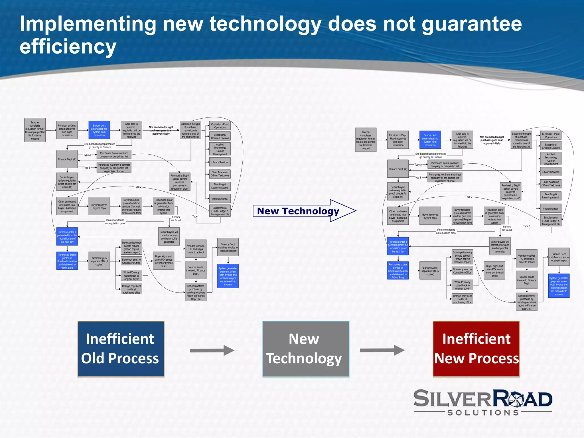 Implementing new technology does not guarantee
efficiency


        Teacher
                                                                                       After data is                                        Based on the type         Custodial - Plant
       completes        Principal or Dept.              School clerk
                                                                                         entered,          Non site-based budget               of purchase,             Operations
requisition form or      Head approves                 enters data into
                                                                                     requisition will be   purchases goes to an                requisition is
fills out pre-printed       and signs                   system from                                                                                                                                                        Teacher
                                                                                     funneled into the       approver initially              routed to one of           Exceptional                                                                                                                       After data is                                        Based on the type         Custodial - Plant
     list for items         requisition                  requisition                                                                                                                                                      completes        Principal or Dept.              School clerk
                                                                                         following                                           the following:(1)        Children Division                                                                                                                     entered,          Non site-based budget               of purchase,             Operations
        needed                                                                                                                                                                                                     requisition form or      Head approves                 enters data into
                                                                                                                                                                                                                                                                                                        requisition will be   purchases goes to an                requisition is
                                                                                                                                                                                                                   fills out pre-printed       and signs                   system from
                                               Site-based budget purchases                                                                                                 Applied                                                                                                                      funneled into the       approver initially              routed to one of           Exceptional
                                                                                                                                                                                                                        list for items         requisition                  requisition
                                                   go directly to Finance                                                                                                Technology                                                                                                                         following                                           the following:(1)        Children Division
                                                                                                                                                                                                                           needed
                                                                                                                                                                           Career
                                                               Purchases from a contract                                                                                Development                                                                               Site-based budget purchases                                                                                                 Applied
                                              Type A
                                                               company or pre-printed list                                                                                                                                                                            go directly to Finance                                                                                                Technology
                        Finance Dept. (2)                                                                                                                                                                                                                                                                                                                                                     Career
                                                                                                                                                                      Library Services                                                                                            Purchases from a contract
                                                             Purchases not from a contract                                                                                                                                                                       Type A                                                                                                                    Development
                                                                                                                                                                                                                                                                                  company or pre-printed list
                                              Type B          company or pre-printed list                                                                                                                                                  Finance Dept. (2)
                                                                  regardless of price                                                                                  Chief Academic                                                                                                                                                                                                    Library Services
                                                                                                                              Purchasing Dept/                        Officer-Textbooks                                                                                         Purchases not from a contract
                          Senior buyers                                                                                                                                                                                                                          Type B          company or pre-printed list
                                                                                                                                Senior buyers
                        review requisition                                                                                                                                                                                                                                           regardless of price
                                                                                                                                   receives                                                                                                                                                                                                                                               Chief Academic
                        proof, checks for                                                                                                                               Teaching &
                                                                                                                                 purchases in                                                                                                                                                                                                    Purchasing Dept/                        Officer-Textbooks
                            errors (4)                                                           Type 2                                                               Learning Assmt.                                                        Senior buyers
                                                                                                                              "requisition proof"                                                                                                                                                                                                  Senior buyers
                                                                                                                                                                                                                                           review requisition
                                                                                                                                                                                                                                                                                                                                                      receives
                                                                                                                                                                                                                                           proof, checks for                                                                                                                               Teaching &
                                                                                                                                                                                                                                                                                                                                                    purchases in
                                                                                                                                                                                                                                               errors (4)                                                           Type 2                                                               Learning Assmt.
                                                                                                                                                                       Interscholastic                                                                                                                                                           "requisition proof"
                                                                                      Buyer requests            Requisition proof
                         Other purchases
                                                                                     quotes/bids from          is generated from
                          are routed to a              Buyer receives


                                                                                                                                                                                                  New Technology
                                                                                    vendors (fax, mail,            information
                         buyer - based on               buyer's copy                                                                                                   Supplemental                                                                                                                                                                                                       Interscholastic
                                                                                    or phone) Request              entered into                                                                                                                                                                          Buyer requests            Requisition proof
                           assignment                                                                                                                                 Funds-Budget &                                                        Other purchases
                                                                                    for Quotation form               system                                                                                                                                                                             quotes/bids from          is generated from
                                                                                                                                                                      Management (3)                                                         are routed to a              Buyer receives
                                                                                                                                If errors             Type 1                                                                                                                                           vendors (fax, mail,            information
                                                                                                                                                                                                                                            buyer - based on               buyer's copy                                                                                                   Supplemental
                                                                     If no errors found                                        are found                                                                                                                                                               or phone) Request              entered into
                                                                                                                                                                                                                                              assignment                                                                                                                                 Funds-Budget &
                                                                    on requisition proof                                                                                                                                                                                                               for Quotation form               system
                                                                                                                                                                                                                                                                                                                                                                                         Management (3)
                                                                                                                                                                                                                                                                                                                                                   If errors             Type 1
                                                                                                                                                                                                                                                                                        If no errors found                                        are found
                         Purchase order is                                                                          Senior buyers will                                                                                                                                                 on requisition proof
                        generated from the                                                                          correct errors and
                          requisition proof                                                                          another proof is
                            the next day                                            Brown/yellow copy                   generated                                                                                                           Purchase order is                                                                          Senior buyers will
                                                                                                                                                                              Finance Dept.                                                generated from the                                                                          correct errors and
                                                                                      sent to school                                              Vendor receives
                                                                                                                                                                            matches invoice to                                               requisition proof                                                                          another proof is
                                                                                      (brown copy is                                               PO and ships
                                                                                                                                                                             receiver's report                                                 the next day                                                                                generated
                                                                                     receivers report)                                            order to school                                                                                                                                      Brown/yellow copy
                        Purchases orders                                                                                                                                                                                                                                                                                                                                                         Finance Dept.
                                                                                                                Buyer signs and                                                                                                                                                                          sent to school                                              Vendor receives
                            printed at                  Senior buyers                                                                                                                                                                                                                                                                                                                          matches invoice to
                                                                                    Blue copy sent to          dates PO; sends                                                                                                                                                                           (brown copy is                                               PO and ships
                        Southside location             separate POs (5                                                                                                                                                                                                                                                                                                                          receiver's report
                                                                                    Controllers Office         to vendor by mail                                                                                                                                                                        receivers report)                                            order to school
                         and delivered to                  copies)                                                                                                                                                                         Purchases orders
                                                                                                                     or fax                        Vendor sends                                                                                                                                                                    Buyer signs and
                           Admin Bldg.                                                                                                                                       System generates                                                  printed at                  Senior buyers
                                                                                                                                                 invoice to Finance                                                                                                                                    Blue copy sent to          dates PO; sends
                                                                                                                                                                               payment when                                                Southside location             separate POs (5
                                                                                      White PO copy                                                     Dept.                                                                                                                                          Controllers Office         to vendor by mail
                                                                                                                                                                              both invoice and                                              and delivered to                  copies)
                                                                                      routed back to                                                                                                                                                                                                                                    or fax                        Vendor sends
                                                                                                                                                                              receiver's report                                               Admin Bldg.                                                                                                                                       System generates
                                                                                       original buyer                                                                                                                                                                                                                                                               invoice to Finance
                                                                                                                                                                              are entered into                                                                                                           White PO copy                                                                            payment when
                                                                                                                                                                                  system                                                                                                                                                                                   Dept.                 both invoice and
                                                                                    Orange copy kept                                              School confirms                                                                                                                                        routed back to
                                                                                                                                                                                                                                                                                                          original buyer                                                                         receiver's report
                                                                                        on file at                                                 purchase by
                                                                                                                                                                                                                                                                                                                                                                                                 are entered into
                                                                                    purchasing office                                            sending receivers
                                                                                                                                                                                                                                                                                                                                                                                                     system
                                                                                                                                                 report to Finance                                                                                                                                     Orange copy kept                                              School confirms
                                                                                                                                                     Dept. (5)                                                                                                                                             on file at                                                 purchase by
                                                                                                                                                                                                                                                                                                       purchasing office                                            sending receivers
                                                                                                                                                                                                                                                                                                                                                                    report to Finance
                                                                                                                                                                                                                                                                                                                                                                        Dept. (5)




                                              Inefficient                                                                                                                                             New                                                                             Inefficient
                                              Old Process                                                                                                                                          Technology                                                                        New Process
 
