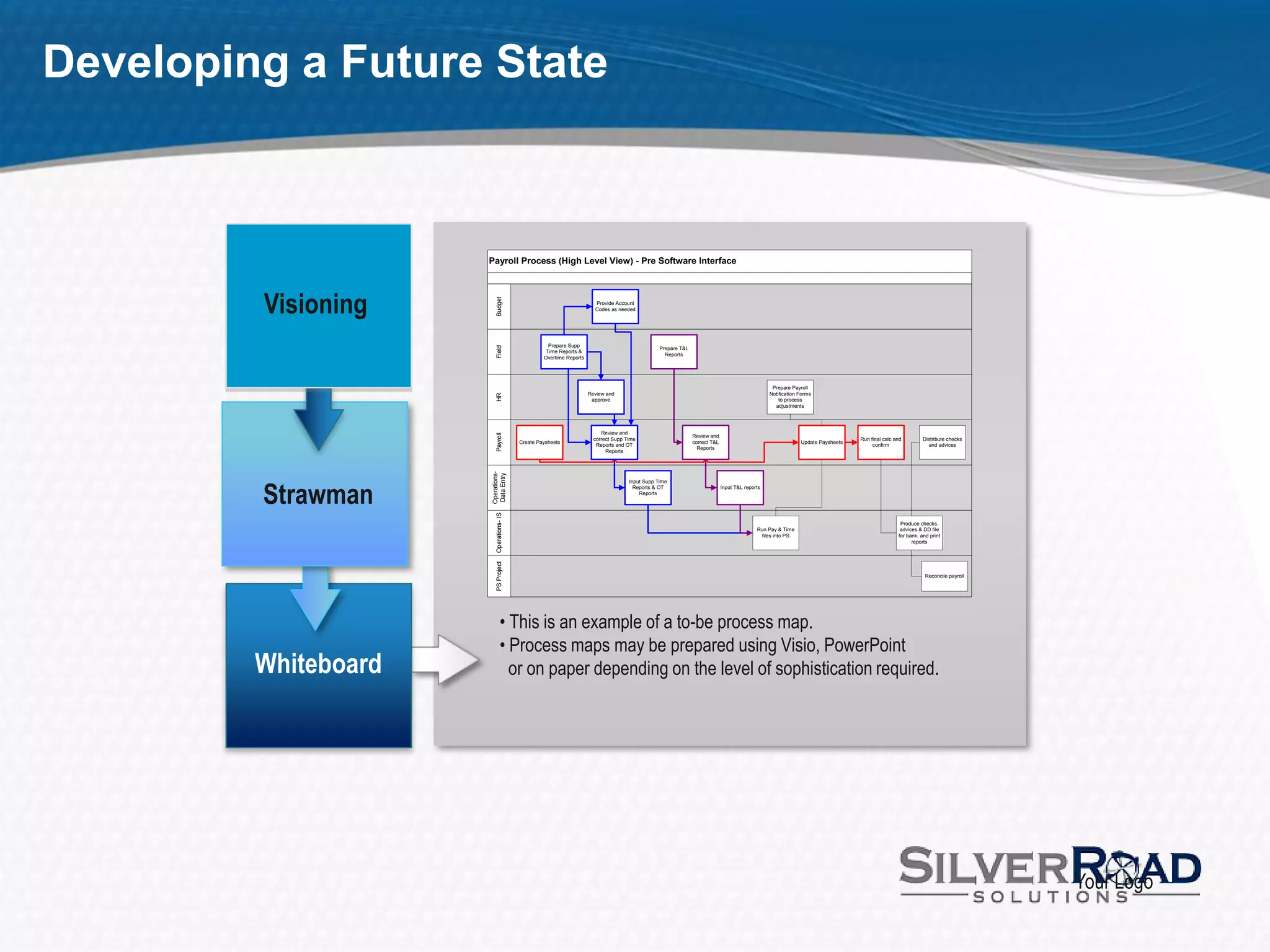 Developing a Future State



                      Payroll Process (High Level View) - Pre Software Interface




         Visioning




                         Budget
                                                                        Provide Account
                                                                        Codes as needed




                                                     Prepare Supp




                         Field
                                                                                                  Prepare T&L
                                                    Time Reports &
                                                                                                    Reports
                                                   Overtime Reports




                                                                                                                                                   Prepare Payroll
                                                                      Review and                                                                  Notification Forms




                         HR
                                                                       approve                                                                        to process
                                                                                                                                                    adjustments




                                                                           Review and




                         Payroll
                                                                                                                Review and
                                                                        correct Supp Time                                                                                         Run final calc and         Distribute checks
                                          Create Paysheets                                                      correct T&L                                    Update Paysheets
                                                                         Reports and OT                                                                                                confirm                 and advices
                                                                                                                  Reports
                                                                             Reports




                      Operations-
         Strawman     Data Entry
                                                                                      Input Supp Time
                                                                                        Reports & OT                          Input T&L reports
                                                                                          Reports
                         Operations- IS


                                                                                                                                                                                                   Produce checks,
                                                                                                                                             Run Pay & Time                                        advices & DD file
                                                                                                                                              files into PS                                       for bank, and print
                                                                                                                                                                                                        reports
                         PS Project




                                                                                                                                                                                                              Reconcile payroll




                                • This is an example of a to-be process map.
                                • Process maps may be prepared using Visio, PowerPoint
         Whiteboard               or on paper depending on the level of sophistication required.




                                                                                                                                                                                                                                  Your Logo
 