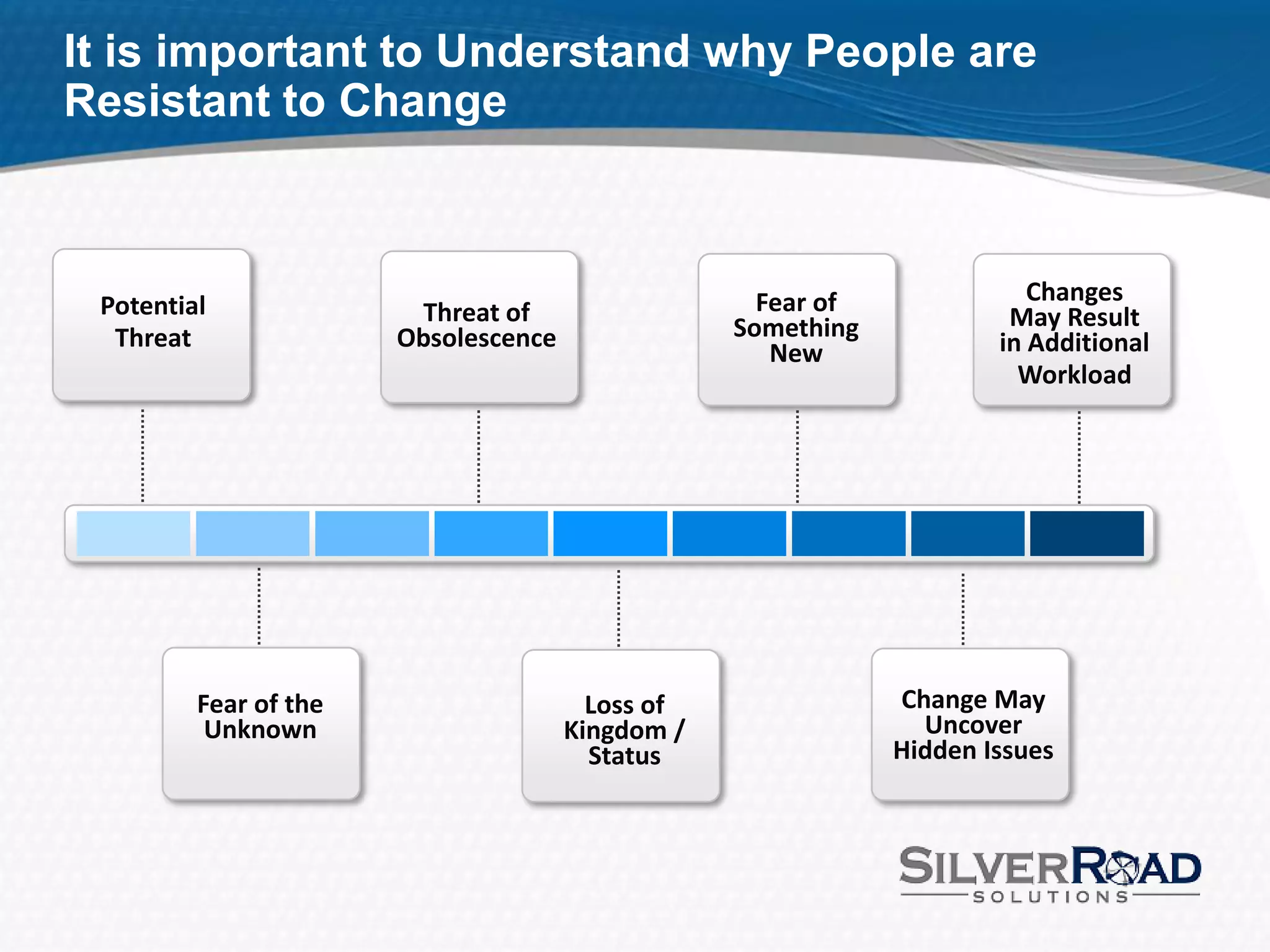It is important to Understand why People are
Resistant to Change



 Potential                                          Fear of              Changes
                        Threat of                                      May Result
  Threat               Obsolescence               Something
                                                     New              in Additional
                                                                        Workload




         Fear of the                    Loss of               Change May
          Unknown                     Kingdom /                 Uncover
                                        Status                Hidden Issues
 