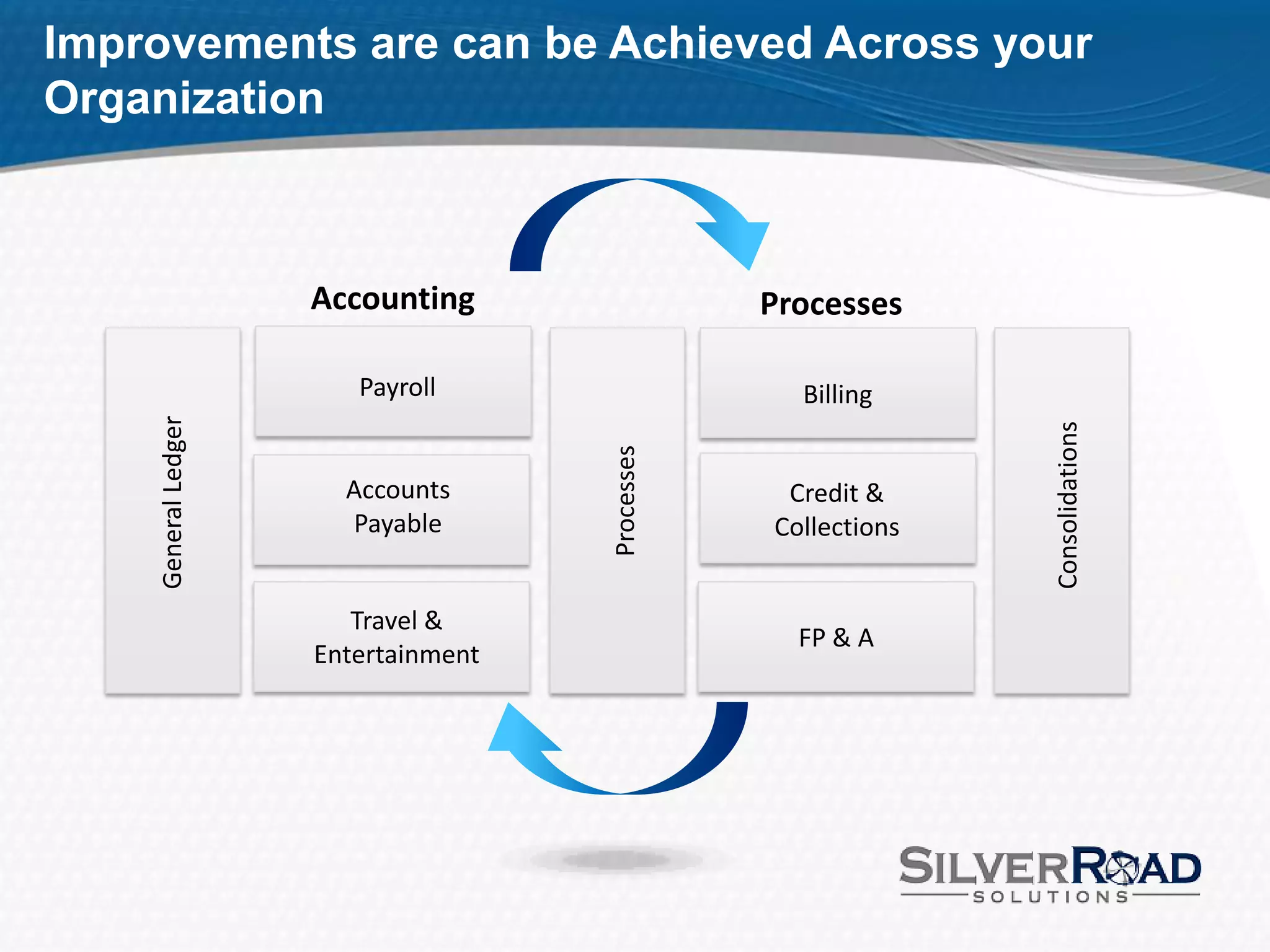 Improvements are can be Achieved Across your
Organization



                     Accounting                  Processes

                        Payroll                    Billing
    General Ledger




                                                               Consolidations
                                     Processes
                       Accounts                   Credit &
                       Payable                   Collections


                        Travel &
                                                   FP & A
                     Entertainment
 