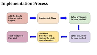 Implementation Process
Add the Quartz
Libraries to the
Project
Create a Job Class
Define a Trigger in
the main method
Define the Job in
the main method
Define the
Scheduler and
register the job in
the main method
The Scheduler is
then start
 