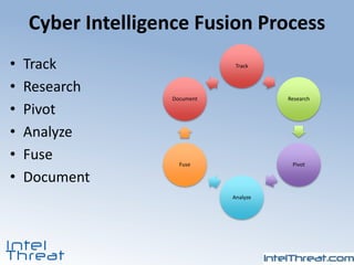 Utilizing cyber intelligence to combat cyber adversaries (OA Cyber ...
