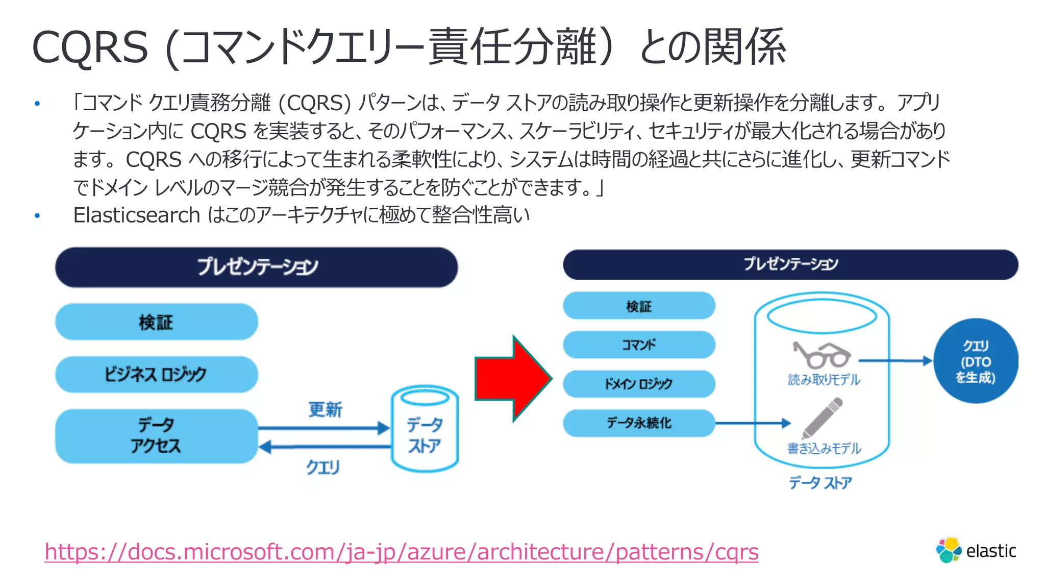 CQRS (コマンドクエリー責任分離）との関係 • • https://docs.microsoft.com/ja-jp/azure/architecture/patterns/cqrs 