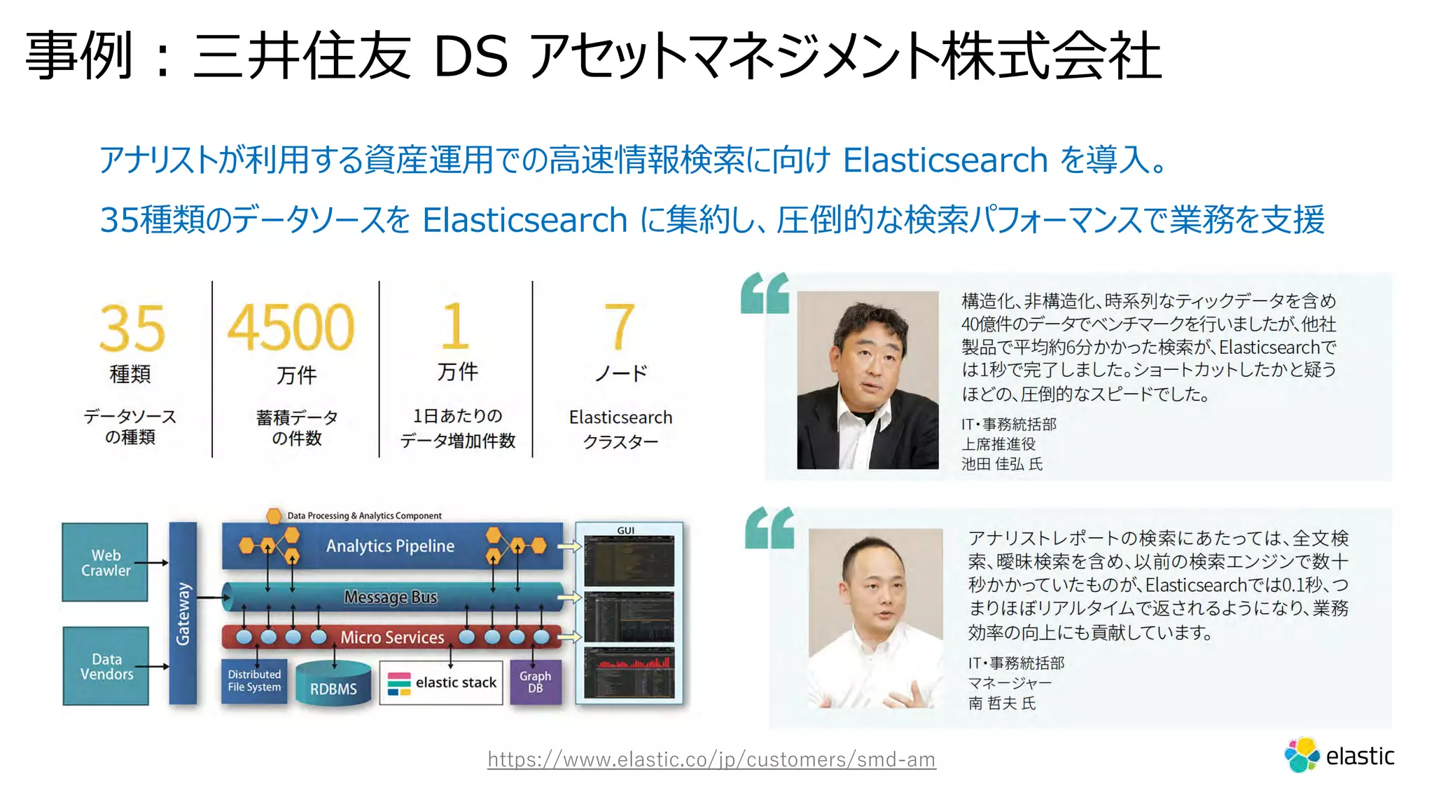 アナリストが利⽤する資産運⽤での⾼速情報検索に向け Elasticsearch を導⼊。 35種類のデータソースを Elasticsearch に集約し、圧倒的な検索パフォーマンスで業務を⽀援 https://www.elastic.co/jp/customers/smd-am 事例︓三井住友 DS アセットマネジメント株式会社 