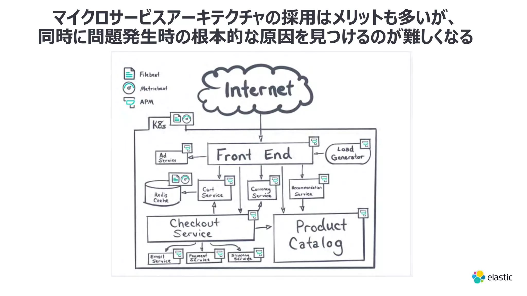 マイクロサービスアーキテクチャの採⽤はメリットも多いが、 同時に問題発⽣時の根本的な原因を⾒つけるのが難しくなる 