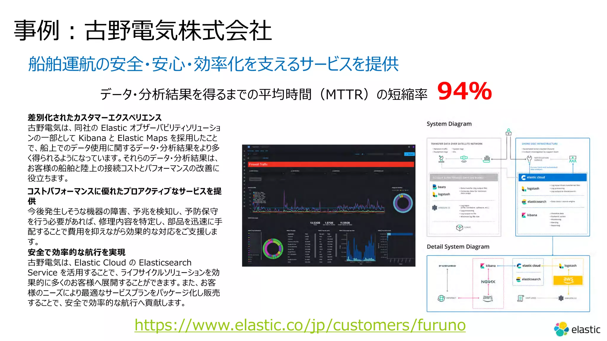 事例︓古野電気株式会社 船舶運航の安全・安⼼・効率化を⽀えるサービスを提供 データ・分析結果を得るまでの平均時間（MTTR）の短縮率 94％ 差別化されたカスタマーエクスペリエンス 古野電気は、同社の Elastic オブザーバビリティソリューショ ンの⼀部として Kibana と Elastic Maps を採⽤したこと で、船上でのデータ使⽤に関するデータ・分析結果をより多 く得られるようになっています。それらのデータ・分析結果は、 お客様の船舶と陸上の接続コストとパフォーマンスの改善に 役⽴ちます。 コストパフォーマンスに優れたプロアクティブなサービスを提 供 今後発⽣しそうな機器の障害、予兆を検知し、予防保守 を⾏う必要があれば、修理内容を特定し、部品を迅速に⼿ 配することで費⽤を抑えながら効果的な対応をご⽀援しま す。 安全で効率的な航⾏を実現 古野電気は、Elastic Cloud の Elasticsearch Service を活⽤することで、ライフサイクルソリューションを効 果的に多くのお客様へ展開することができます。また、お客 様のニーズにより最適なサービスプランをパッケージ化し販売 することで、安全で効率的な航⾏へ貢献します。 https://www.elastic.co/jp/customers/furuno 