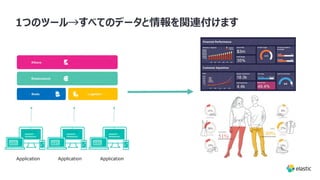 1つのツール→すべてのデータと情報を関連付けます
Application Application Application
 