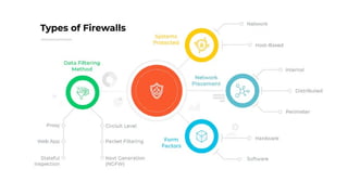 Types of Firewalls
 