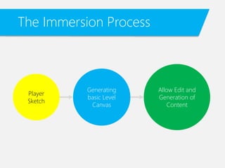 The Immersion Process
Player
Sketch
Generating
basic Level
Canvas
Allow Edit and
Generation of
Content
 