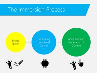 The Immersion Process
Player
Sketch
Generating
basic Level
Canvas
Allow Edit and
Generation of
Content
 
