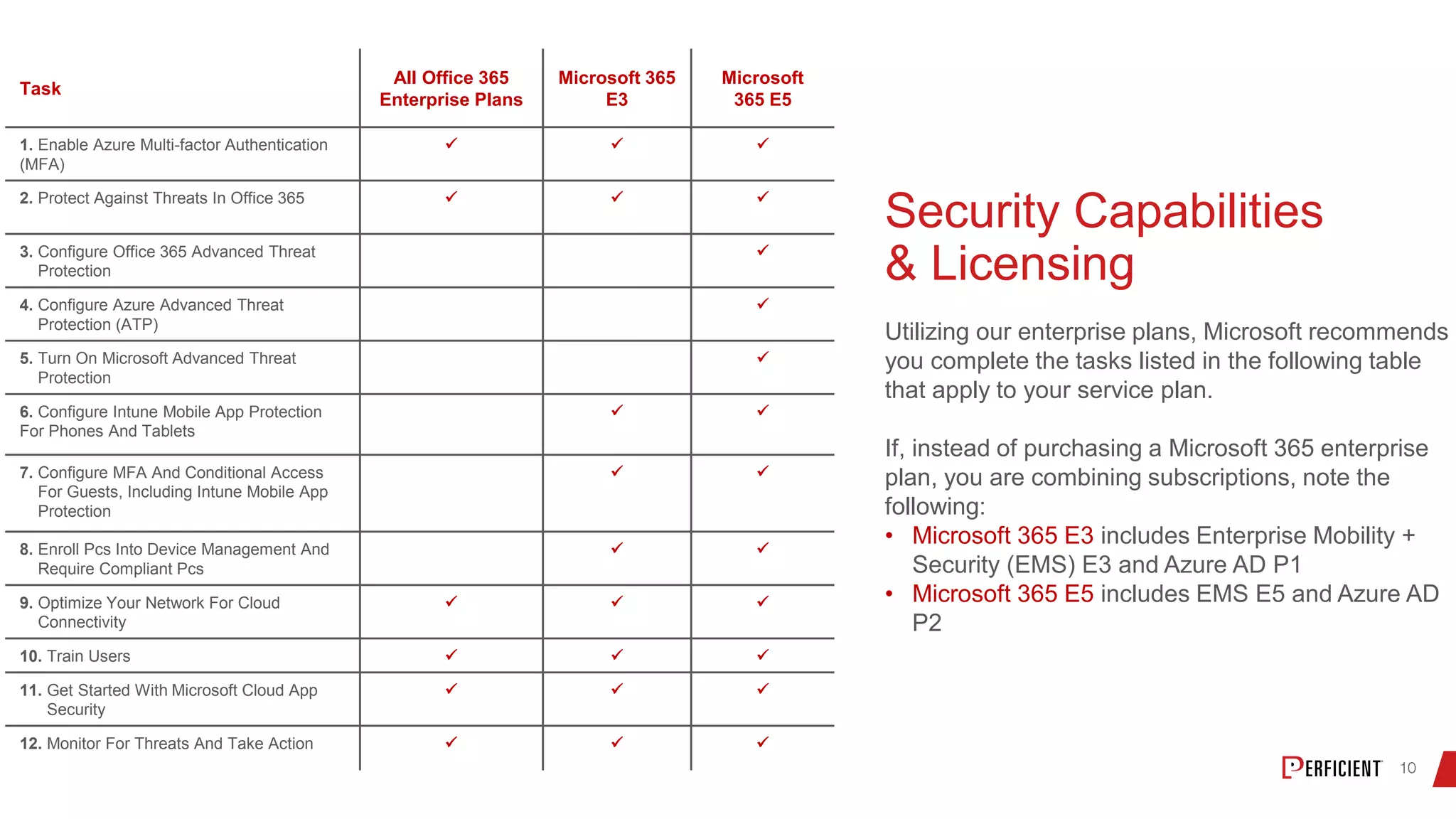Security Capabilities
& Licensing
Utilizing our enterprise plans, Microsoft recommends
you complete the tasks listed in the following table
that apply to your service plan.
If, instead of purchasing a Microsoft 365 enterprise
plan, you are combining subscriptions, note the
following:
• Microsoft 365 E3 includes Enterprise Mobility +
Security (EMS) E3 and Azure AD P1
• Microsoft 365 E5 includes EMS E5 and Azure AD
P2
Task
All Office 365
Enterprise Plans
Microsoft 365
E3
Microsoft
365 E5
1. Enable Azure Multi-factor Authentication
(MFA)
  
2. Protect Against Threats In Office 365   
3. Configure Office 365 Advanced Threat
Protection

4. Configure Azure Advanced Threat
Protection (ATP)

5. Turn On Microsoft Advanced Threat
Protection

6. Configure Intune Mobile App Protection
For Phones And Tablets
 
7. Configure MFA And Conditional Access
For Guests, Including Intune Mobile App
Protection
 
8. Enroll Pcs Into Device Management And
Require Compliant Pcs
 
9. Optimize Your Network For Cloud
Connectivity
  
10. Train Users   
11. Get Started With Microsoft Cloud App
Security
  
12. Monitor For Threats And Take Action   
 