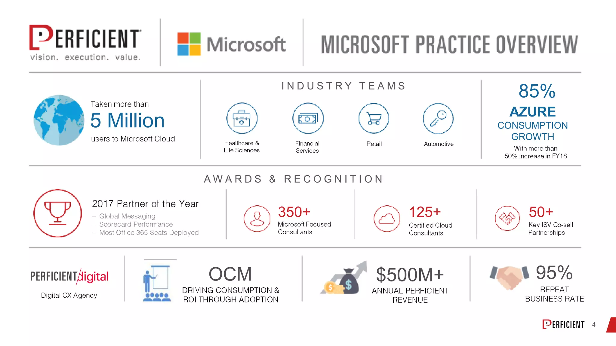 5 Million
350+ 125+ 50+
$500M+OCM 95%
85%
AZURE
CONSUMPTION
GROWTH
A W A R D S & R E C O G N I T I O N
I N D U S T R Y T E A M S
 