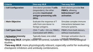 Mlr Cell Utilizing Mixed Lymphocyte Reaction (MLR).pptx