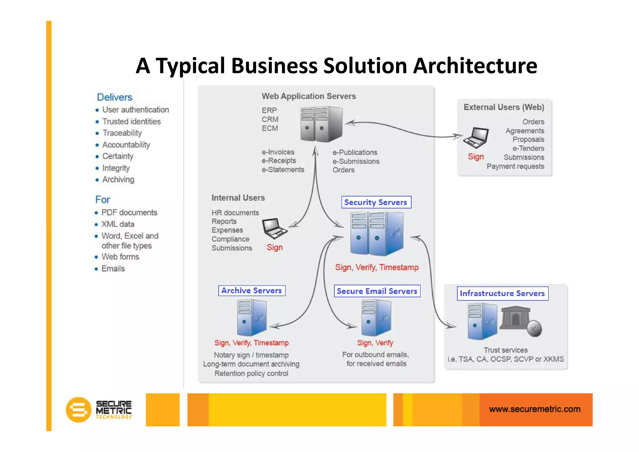 A Typical Business Solution Architecture
 