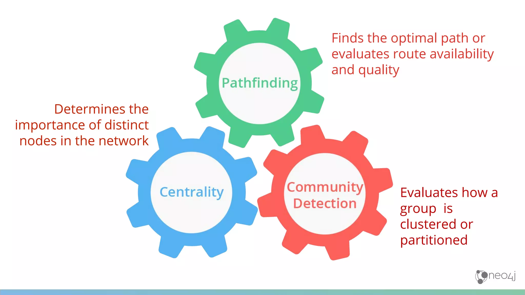 Determines the
importance of distinct
nodes in the network
Finds the optimal path or
evaluates route availability
and quality
Evaluates how a
group is
clustered or
partitioned
 