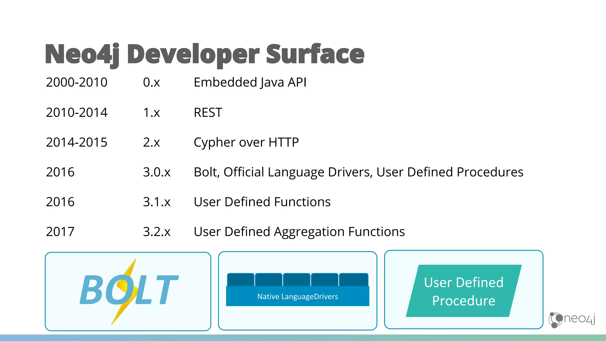 Neo4j Developer Surface
Native LanguageDrivers
BOLT User Defined
Procedure
2000-2010 0.x Embedded Java API
2010-2014 1.x REST
2014-2015 2.x Cypher over HTTP
2016 3.0.x Bolt, Official Language Drivers, User Defined Procedures
2016 3.1.x User Defined Functions
2017 3.2.x User Defined Aggregation Functions
 