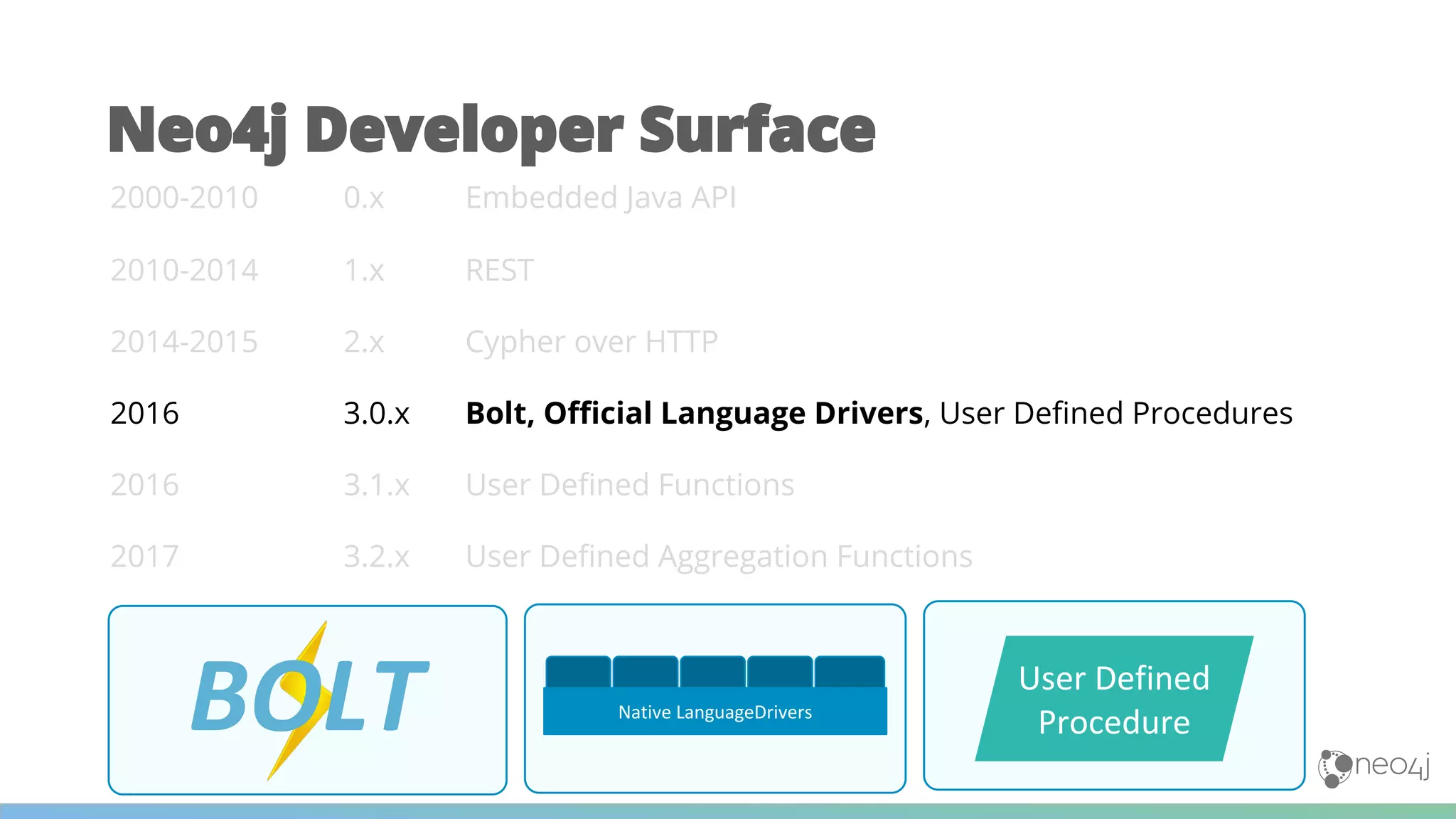 Neo4j Developer Surface
Native LanguageDrivers
BOLT User Defined
Procedure
2000-2010 0.x Embedded Java API
2010-2014 1.x REST
2014-2015 2.x Cypher over HTTP
2016 3.0.x Bolt, Official Language Drivers, User Defined Procedures
2016 3.1.x User Defined Functions
2017 3.2.x User Defined Aggregation Functions
 