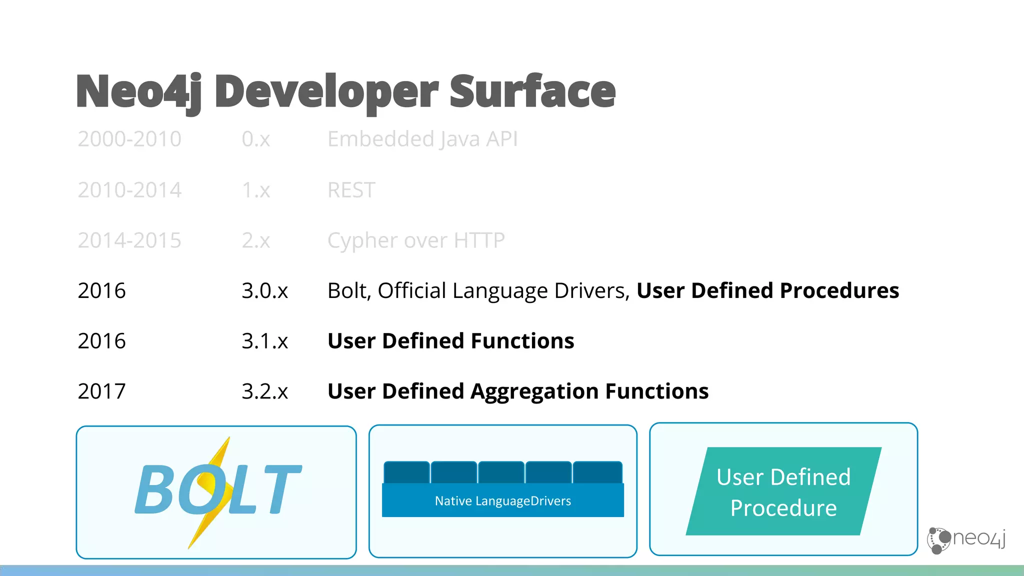 Neo4j Developer Surface
Native LanguageDrivers
BOLT User Defined
Procedure
2000-2010 0.x Embedded Java API
2010-2014 1.x REST
2014-2015 2.x Cypher over HTTP
2016 3.0.x Bolt, Official Language Drivers, User Defined Procedures
2016 3.1.x User Defined Functions
2017 3.2.x User Defined Aggregation Functions
 