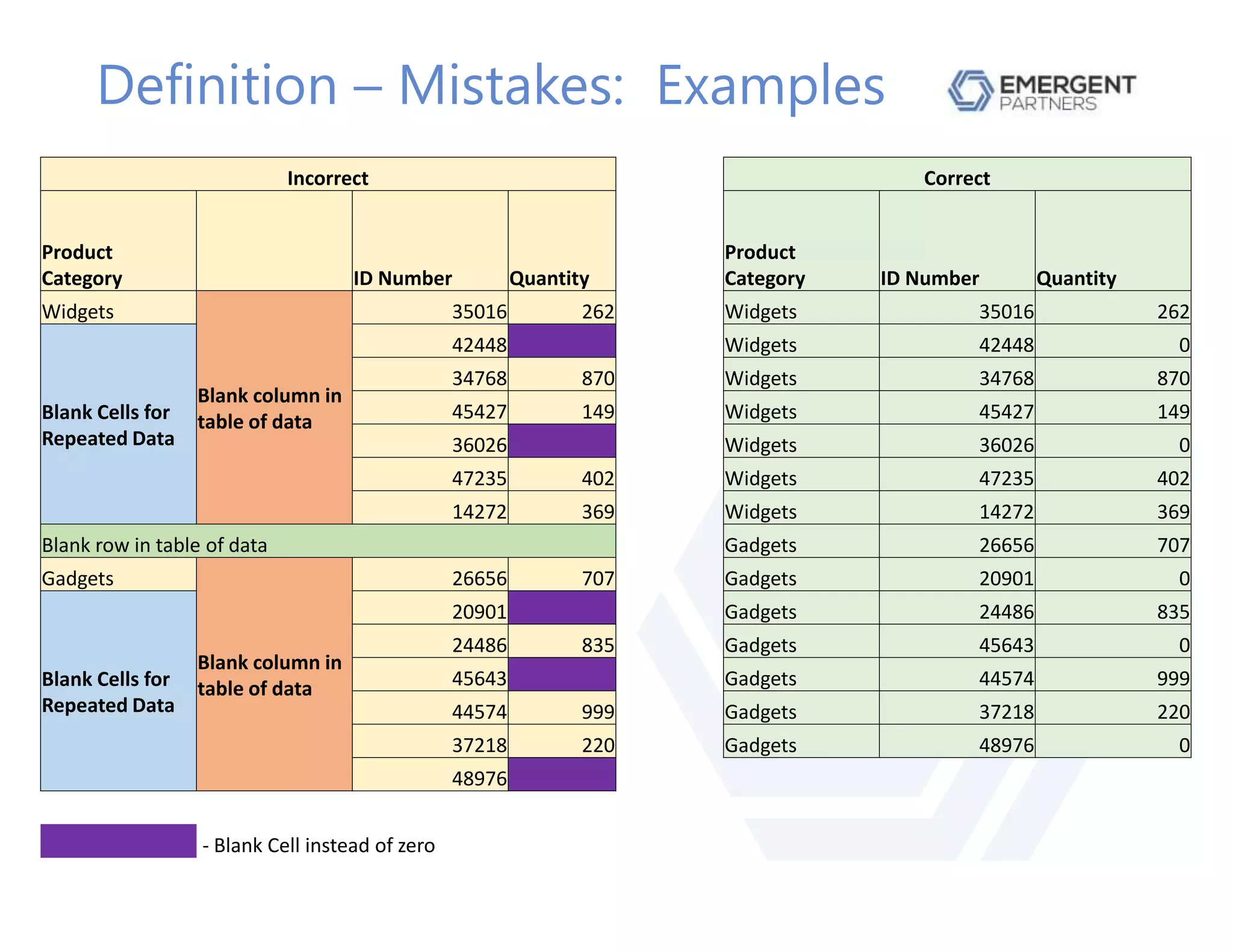 Definition – Mistakes: Examples
Incorrect Correct
Product
Category ID Number Quantity
Product
Category ID Number Quantity
Widgets
Blank column in
table of data
35016 262 Widgets 35016 262
Blank Cells for
Repeated Data
42448 Widgets 42448 0
34768 870 Widgets 34768 870
45427 149 Widgets 45427 149
36026 Widgets 36026 0
47235 402 Widgets 47235 402
14272 369 Widgets 14272 369
Blank row in table of data Gadgets 26656 707
Gadgets
Blank column in
table of data
26656 707 Gadgets 20901 0
Blank Cells for
Repeated Data
20901 Gadgets 24486 835
24486 835 Gadgets 45643 0
45643 Gadgets 44574 999
44574 999 Gadgets 37218 220
37218 220 Gadgets 48976 0
48976
- Blank Cell instead of zero
 