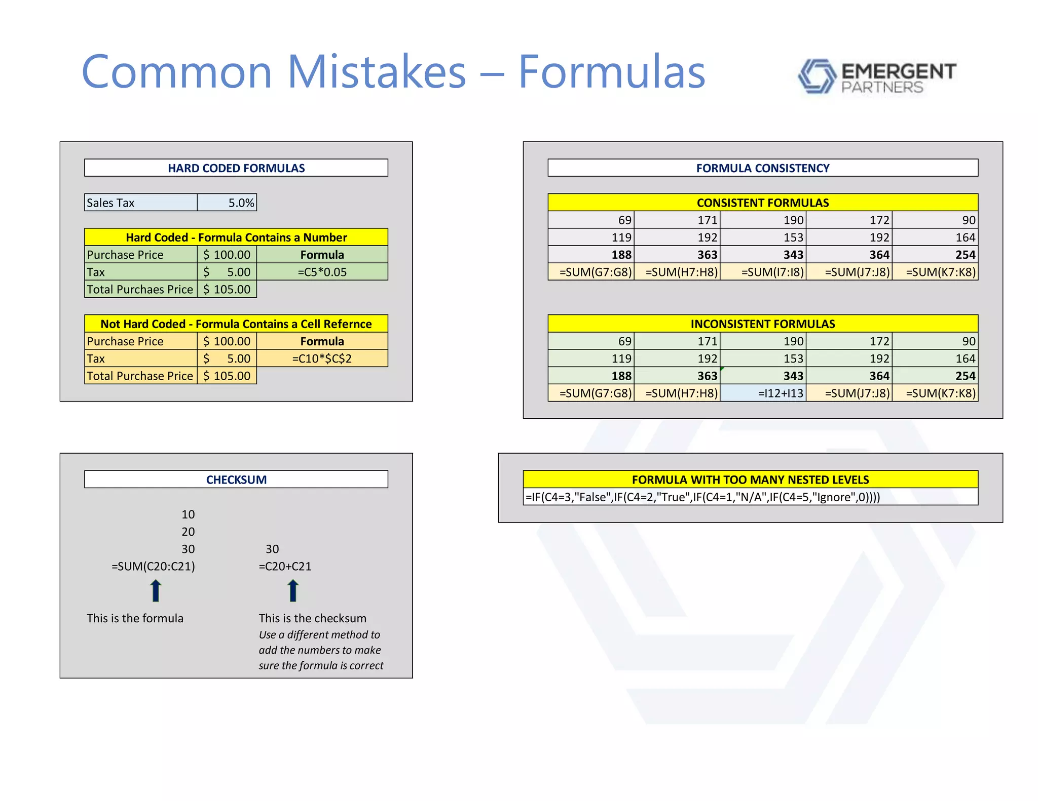 Common Mistakes – Formulas
Sales Tax 5.0%
69 171 190 172 90
119 192 153 192 164
Purchase Price 100.00$ 188 363 343 364 254
Tax 5.00$ =SUM(G7:G8) =SUM(H7:H8) =SUM(I7:I8) =SUM(J7:J8) =SUM(K7:K8)
Total Purchaes Price 105.00$
Purchase Price 100.00$ 69 171 190 172 90
Tax 5.00$ 119 192 153 192 164
Total Purchase Price 105.00$ 188 363 343 364 254
=SUM(G7:G8) =SUM(H7:H8) =I12+I13 =SUM(J7:J8) =SUM(K7:K8)
10
20
30 30
=SUM(C20:C21) =C20+C21
This is the formula This is the checksum
FORMULA CONSISTENCY
=IF(C4=3,"False",IF(C4=2,"True",IF(C4=1,"N/A",IF(C4=5,"Ignore",0))))
FORMULA WITH TOO MANY NESTED LEVELS
Formula
=C5*0.05
Formula
Hard Coded - Formula Contains a Number
Not Hard Coded - Formula Contains a Cell Refernce
HARD CODED FORMULAS
CHECKSUM
Use a different method to
add the numbers to make
sure the formula is correct
=C10*$C$2
CONSISTENT FORMULAS
INCONSISTENT FORMULAS
 