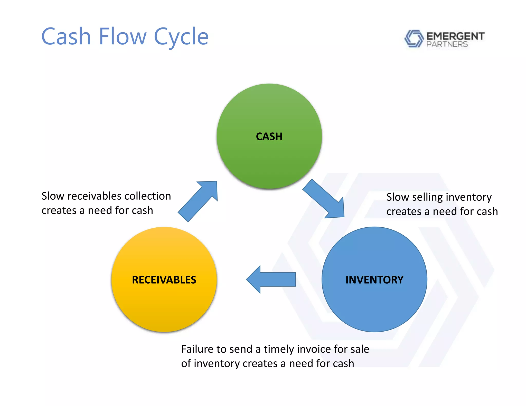 Cash Flow Cycle
CASH
RECEIVABLES INVENTORY
Slow receivables collection
creates a need for cash
Slow selling inventory
creates a need for cash
Failure to send a timely invoice for sale
of inventory creates a need for cash
 