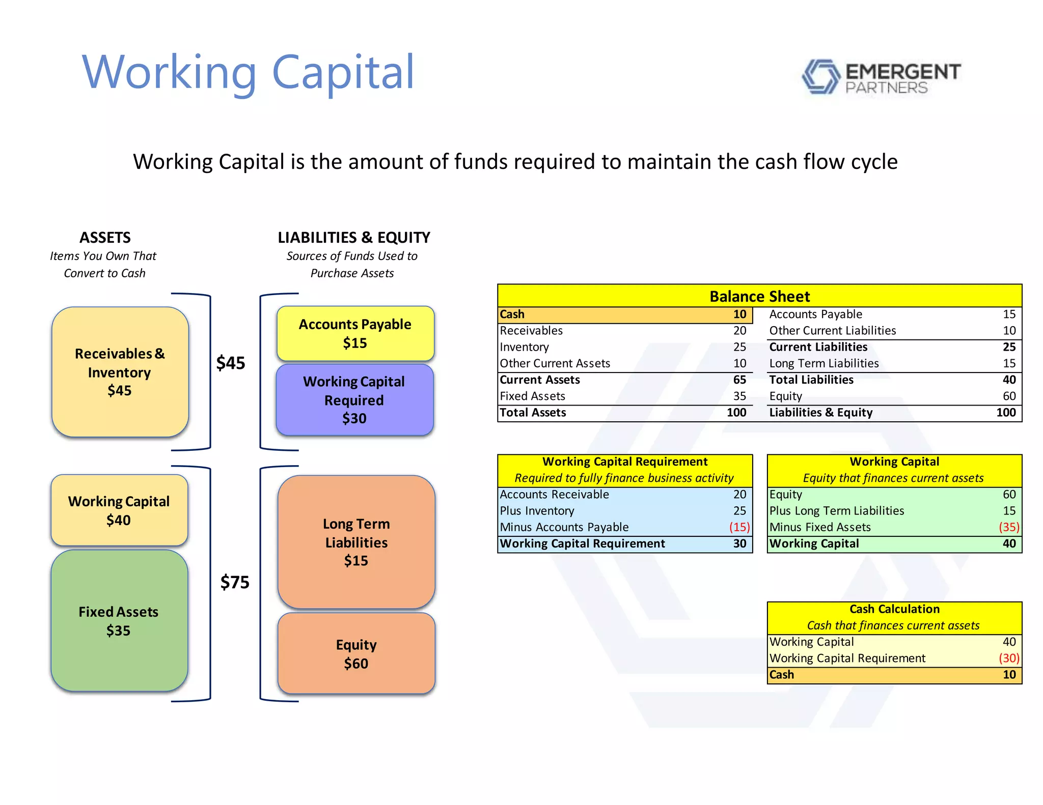 Working Capital
ASSETS LIABILITIES & EQUITY
Items You Own That
Convert to Cash
Sources of Funds Used to
Purchase Assets
Cash 10 Accounts Payable 15
Receivables 20 Other Current Liabilities 10
Inventory 25 Current Liabilities 25
Other Current Assets 10 Long Term Liabilities 15
Current Assets 65 Total Liabilities 40
Fixed Assets 35 Equity 60
Total Assets 100 Liabilities & Equity 100
Accounts Receivable 20 Equity 60
Plus Inventory 25 Plus Long Term Liabilities 15
Minus Accounts Payable (15) Minus Fixed Assets (35)
Working Capital Requirement 30 Working Capital 40
Working Capital 40
Working Capital Requirement (30)
Cash 10
Cash Calculation
Cash that finances current assets
Balance Sheet
Working Capital Requirement Working Capital
Required to fully finance business activity Equity that finances current assets
Receivables&
Inventory
$45
FixedAssets
$35
Long Term
Liabilities
$15
Accounts Payable
$15
Working Capital
Required
$30
Equity
$60
Working Capital
$40
$45
$75
Working Capital is the amount of funds required to maintain the cash flow cycle
 