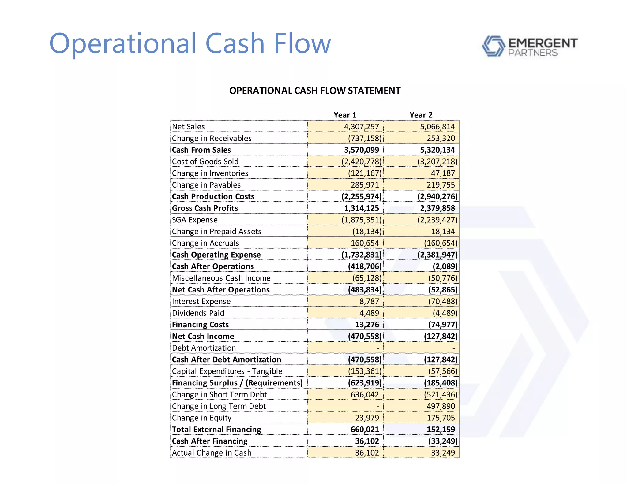 Operational Cash Flow
OPERATIONAL CASH FLOW STATEMENT
Year 1 Year 2
Net Sales 4,307,257 5,066,814
Change in Receivables (737,158) 253,320
Cash From Sales 3,570,099 5,320,134
Cost of Goods Sold (2,420,778) (3,207,218)
Change in Inventories (121,167) 47,187
Change in Payables 285,971 219,755
Cash Production Costs (2,255,974) (2,940,276)
Gross Cash Profits 1,314,125 2,379,858
SGA Expense (1,875,351) (2,239,427)
Change in Prepaid Assets (18,134) 18,134
Change in Accruals 160,654 (160,654)
Cash Operating Expense (1,732,831) (2,381,947)
Cash After Operations (418,706) (2,089)
Miscellaneous Cash Income (65,128) (50,776)
Net Cash After Operations (483,834) (52,865)
Interest Expense 8,787 (70,488)
Dividends Paid 4,489 (4,489)
Financing Costs 13,276 (74,977)
Net Cash Income (470,558) (127,842)
Debt Amortization - -
Cash After Debt Amortization (470,558) (127,842)
Capital Expenditures - Tangible (153,361) (57,566)
Financing Surplus / (Requirements) (623,919) (185,408)
Change in Short Term Debt 636,042 (521,436)
Change in Long Term Debt - 497,890
Change in Equity 23,979 175,705
Total External Financing 660,021 152,159
Cash After Financing 36,102 (33,249)
Actual Change in Cash 36,102 33,249
 