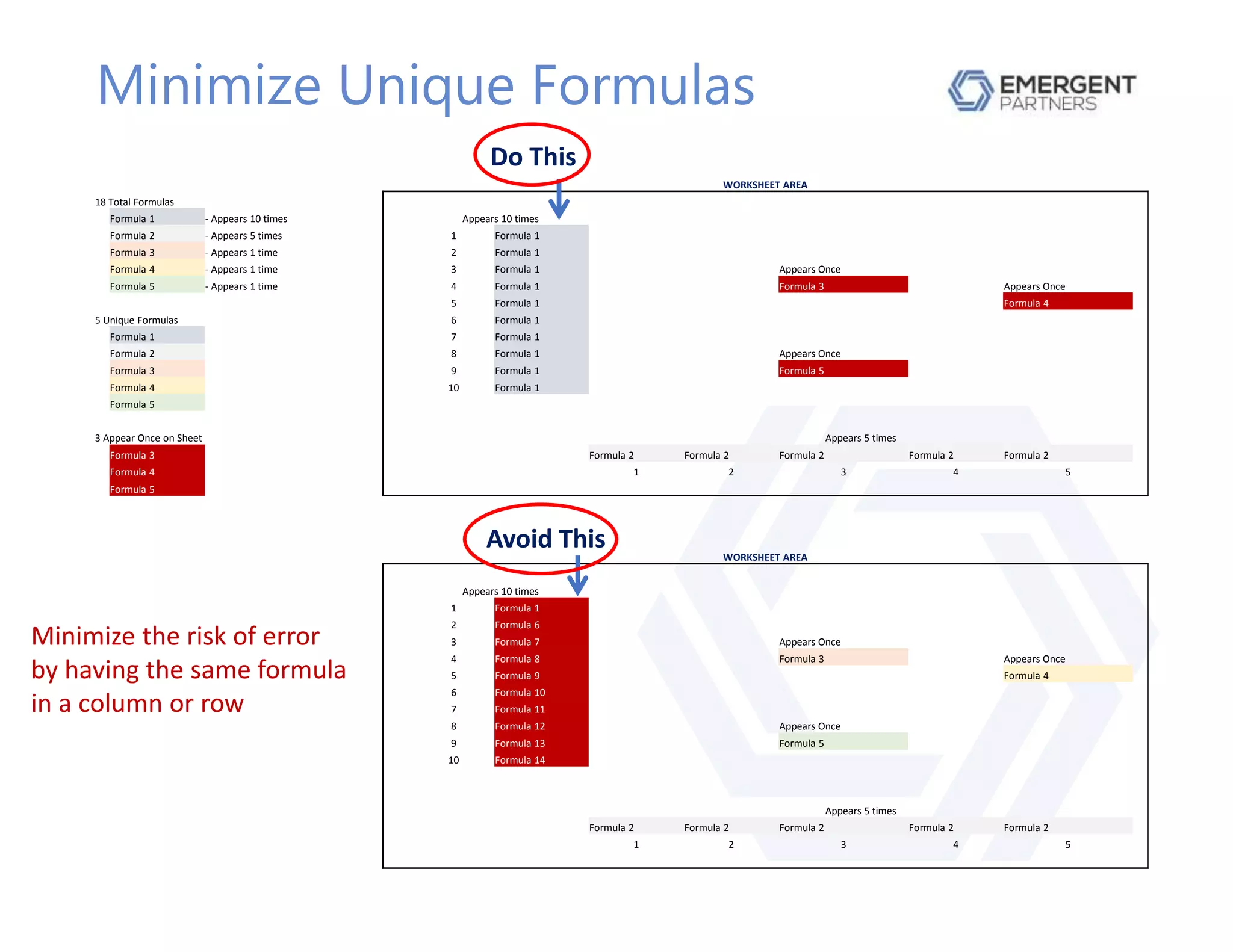 Minimize Unique Formulas
WORKSHEET AREA
18 Total Formulas
Formula 1 - Appears 10 times Appears 10 times
Formula 2 - Appears 5 times 1 Formula 1
Formula 3 - Appears 1 time 2 Formula 1
Formula 4 - Appears 1 time 3 Formula 1 Appears Once
Formula 5 - Appears 1 time 4 Formula 1 Formula 3 Appears Once
5 Formula 1 Formula 4
5 Unique Formulas 6 Formula 1
Formula 1 7 Formula 1
Formula 2 8 Formula 1 Appears Once
Formula 3 9 Formula 1 Formula 5
Formula 4 10 Formula 1
Formula 5
3 Appear Once on Sheet Appears 5 times
Formula 3 Formula 2 Formula 2 Formula 2 Formula 2 Formula 2
Formula 4 1 2 3 4 5
Formula 5
WORKSHEET AREA
Appears 10 times
1 Formula 1
2 Formula 6
3 Formula 7 Appears Once
4 Formula 8 Formula 3 Appears Once
5 Formula 9 Formula 4
6 Formula 10
7 Formula 11
8 Formula 12 Appears Once
9 Formula 13 Formula 5
10 Formula 14
Appears 5 times
Formula 2 Formula 2 Formula 2 Formula 2 Formula 2
1 2 3 4 5
Do This
Avoid This
Minimize the risk of error
by having the same formula
in a column or row
 