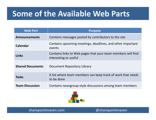 sharepointmaven.com @gregoryzelfondsharepointmaven.com @gregoryzelfond
Suggested Structure
Main Site
Project A Project B Project C Template Site
Template
Version 1
Template
Version 2
 