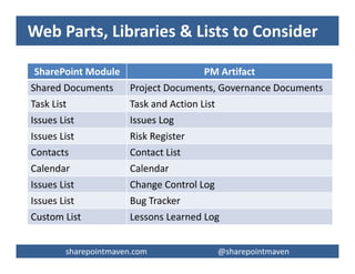 sharepointmaven.com @gregoryzelfondsharepointmaven.com @gregoryzelfond
Implement Project Site in 7 steps
1. Have site created with Admin (Full Control) access
2. Create sub-site
3. Add modules (web parts) to sub-site
4. Create a template from sub-site
5. Create new project sites from a template
6. Update your template site regularly per feedback
7. Create new project sites from new versions of templates
 