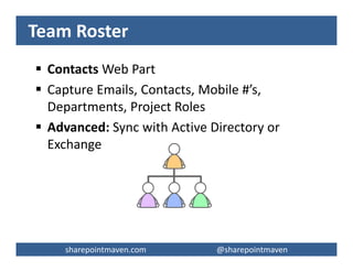 sharepointmaven.com @gregoryzelfondsharepointmaven.com @gregoryzelfond
Issue Tracking
 Issues List Web Part
 Email Notification
 Multiple views to sort/group and
organize data
– Active Issues
– My Issues
– by Status
– by Assigned To
– by Due Dates
 