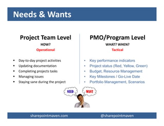 sharepointmaven.com @gregoryzelfondsharepointmaven.com @gregoryzelfond
Assumptions for this Presentation
 You know what SharePoint is and/or used it in some shape or form
 No programming experience or IT Development required
 No 3rd party modules or add-on software needs to be purchased
 You will have the guts to talk to IT department and request creation of
SharePoint site with Admin privileges
 