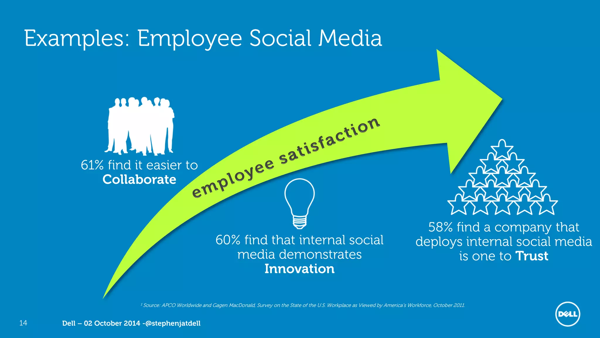 Dell – 02 October 2014 -@stephenjatdell14
61% find it easier to
Collaborate
60% find that internal social
media demonstrates
Innovation
58% find a company that
deploys internal social media
is one to Trust
Examples: Employee Social Media
1 Source: APCO Worldwide and Gagen MacDonald, Survey on the State of the U.S. Workplace as Viewed by America’s Workforce, October 2011.
 