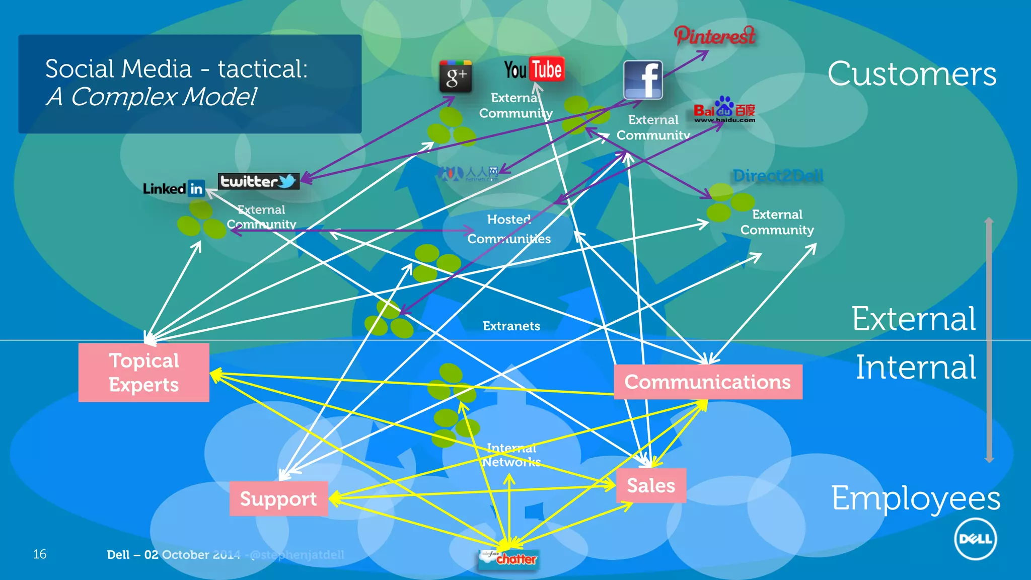 Dell – 02 October 2014 -@stephenjatdell16
Hosted
Communities
External
Community
External
Community
External
Community
Extranets
Internal
Networks
Internal
External
Employees
Topical
Experts
Customers
Direct2Dell
Sales
External
Community
Support
Communications
Social Media - tactical:
A Complex Model
 