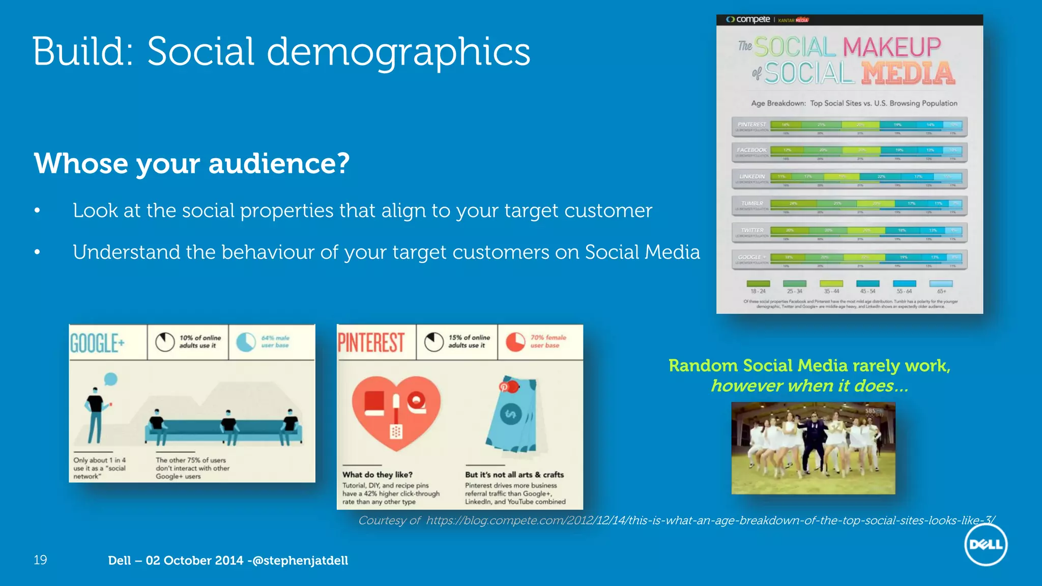Dell – 02 October 2014 -@stephenjatdell19
Build: Social demographics
Whose your audience?
• Look at the social properties that align to your target customer
• Understand the behaviour of your target customers on Social Media
Courtesy of https://blog.compete.com/2012/12/14/this-is-what-an-age-breakdown-of-the-top-social-sites-looks-like-3/
Random Social Media rarely work,
however when it does…
 