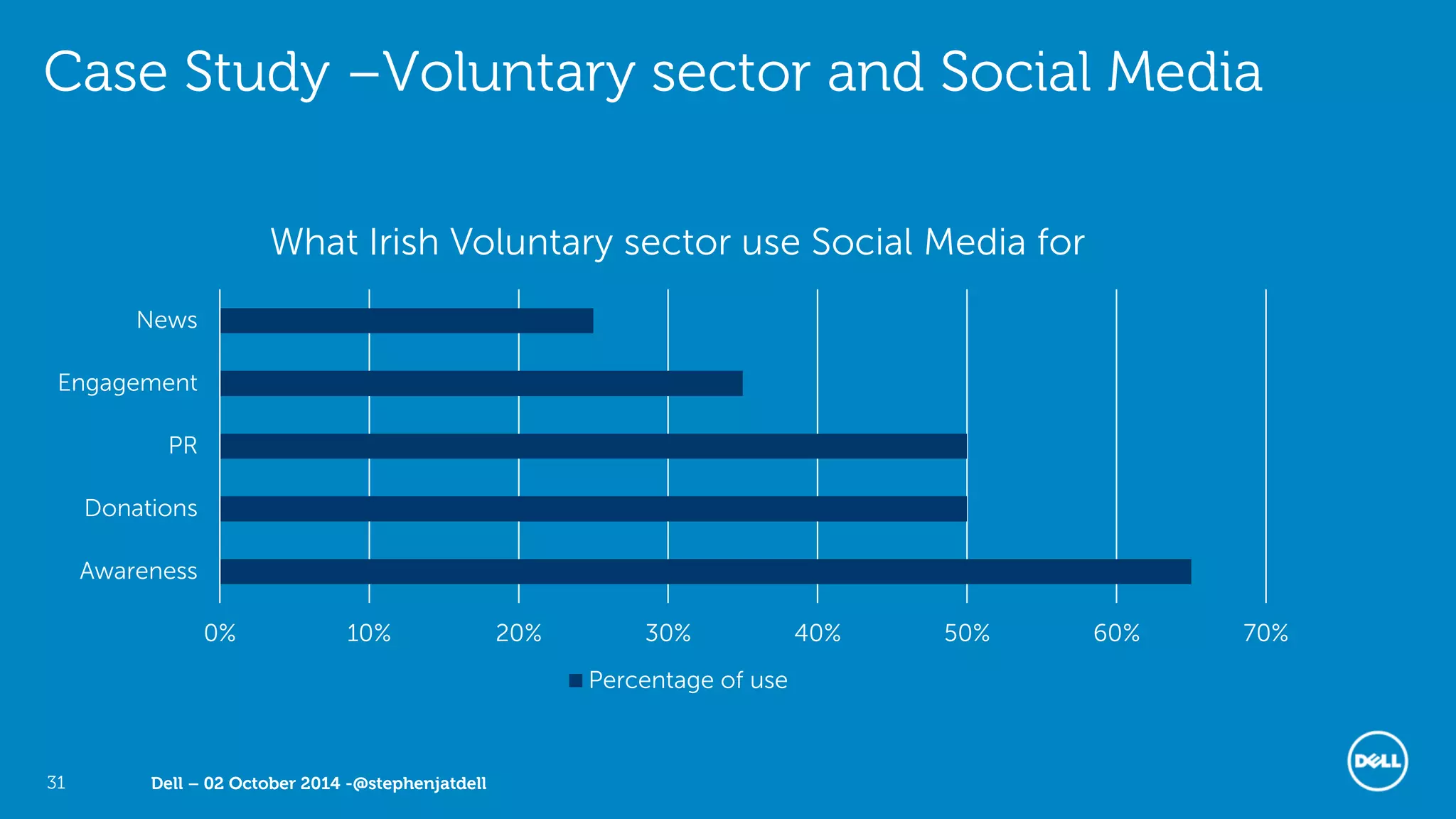 Dell – 02 October 2014 -@stephenjatdell31
Case Study –Voluntary sector and Social Media
0% 10% 20% 30% 40% 50% 60% 70%
Awareness
Donations
PR
Engagement
News
What Irish Voluntary sector use Social Media for
Percentage of use
 