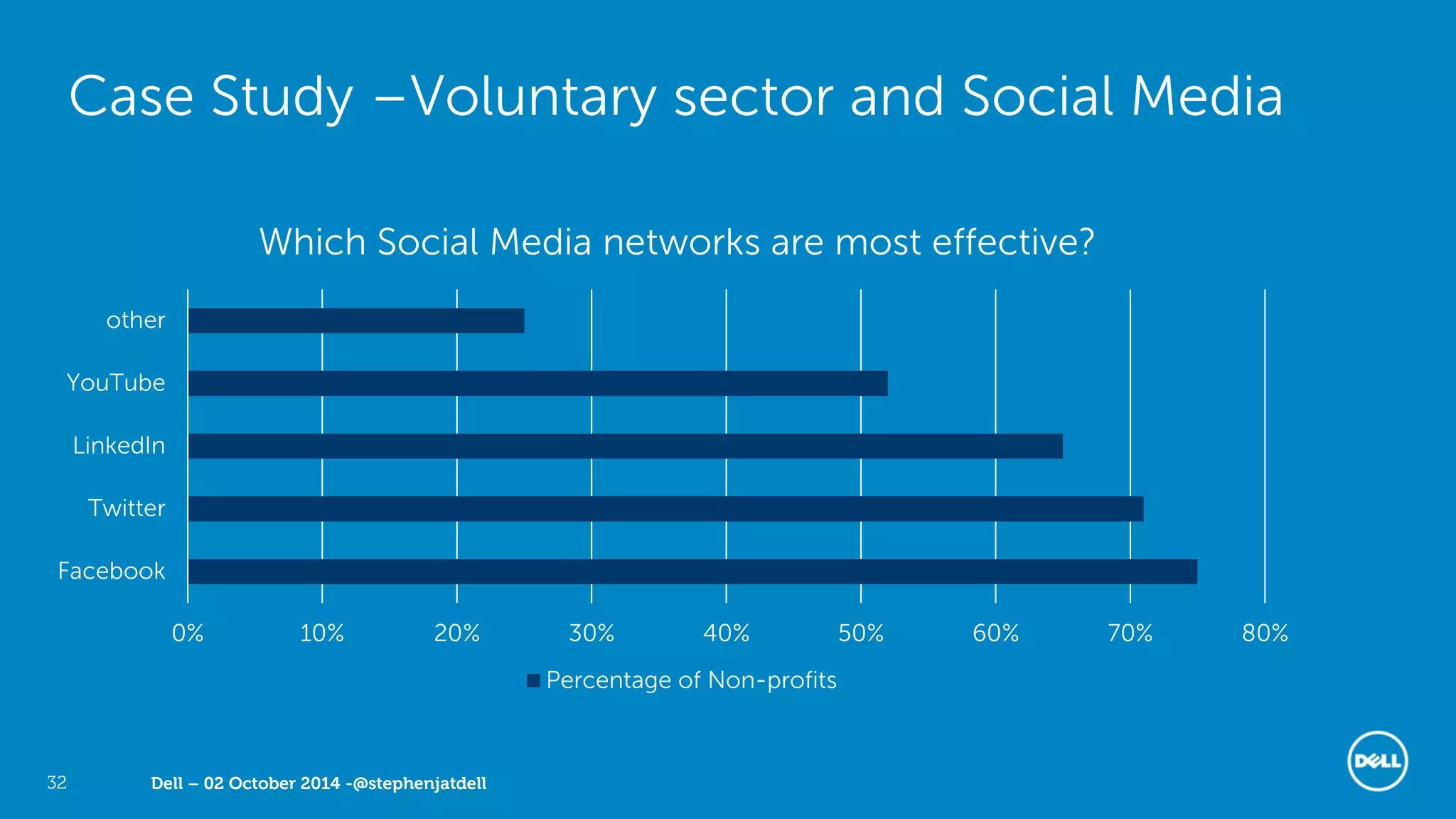 Dell – 02 October 2014 -@stephenjatdell32
0% 10% 20% 30% 40% 50% 60% 70% 80%
Facebook
Twitter
LinkedIn
YouTube
other
Which Social Media networks are most effective?
Percentage of Non-profits
Case Study –Voluntary sector and Social Media
 