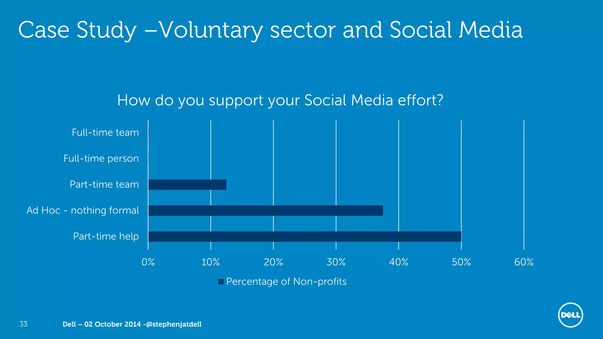 Dell – 02 October 2014 -@stephenjatdell33
0% 10% 20% 30% 40% 50% 60%
Part-time help
Ad Hoc - nothing formal
Part-time team
Full-time person
Full-time team
How do you support your Social Media effort?
Percentage of Non-profits
Case Study –Voluntary sector and Social Media
 