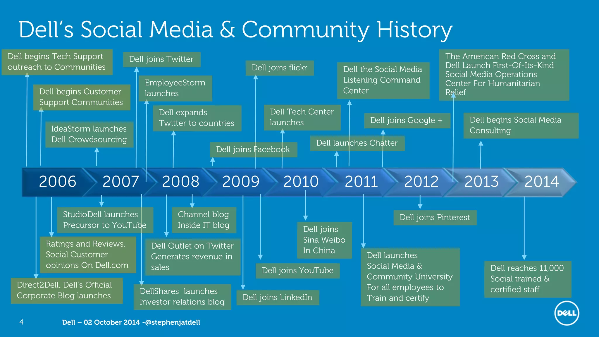 Dell – 02 October 2014 -@stephenjatdell4
2006 2007 2008 2009 2010 2011 2012 2013 2014
Dell’s Social Media & Community History
Dell begins Tech Support
outreach to Communities
Direct2Dell, Dell’s Official
Corporate Blog launches
Dell begins Customer
Support Communities
Ratings and Reviews,
Social Customer
opinions On Dell.com
IdeaStorm launches
Dell Crowdsourcing
Dell joins Twitter
StudioDell launches
Precursor to YouTube
DellShares launches
Investor relations blog
EmployeeStorm
launches
Dell expands
Twitter to countries
Dell Outlet on Twitter
Generates revenue in
sales
Channel blog
Inside IT blog
Dell joins LinkedIn
Dell joins YouTube
Dell joins flickr
Dell Tech Center
launches
Dell joins
Sina Weibo
In China
Dell launches
Social Media &
Community University
For all employees to
Train and certify
Dell the Social Media
Listening Command
Center
Dell joins Google +
Dell joins Pinterest
The American Red Cross and
Dell Launch First-Of-Its-Kind
Social Media Operations
Center For Humanitarian
Relief
Dell joins Facebook
Dell reaches 11,000
Social trained &
certified staff
Dell begins Social Media
Consulting
Dell launches Chatter
 